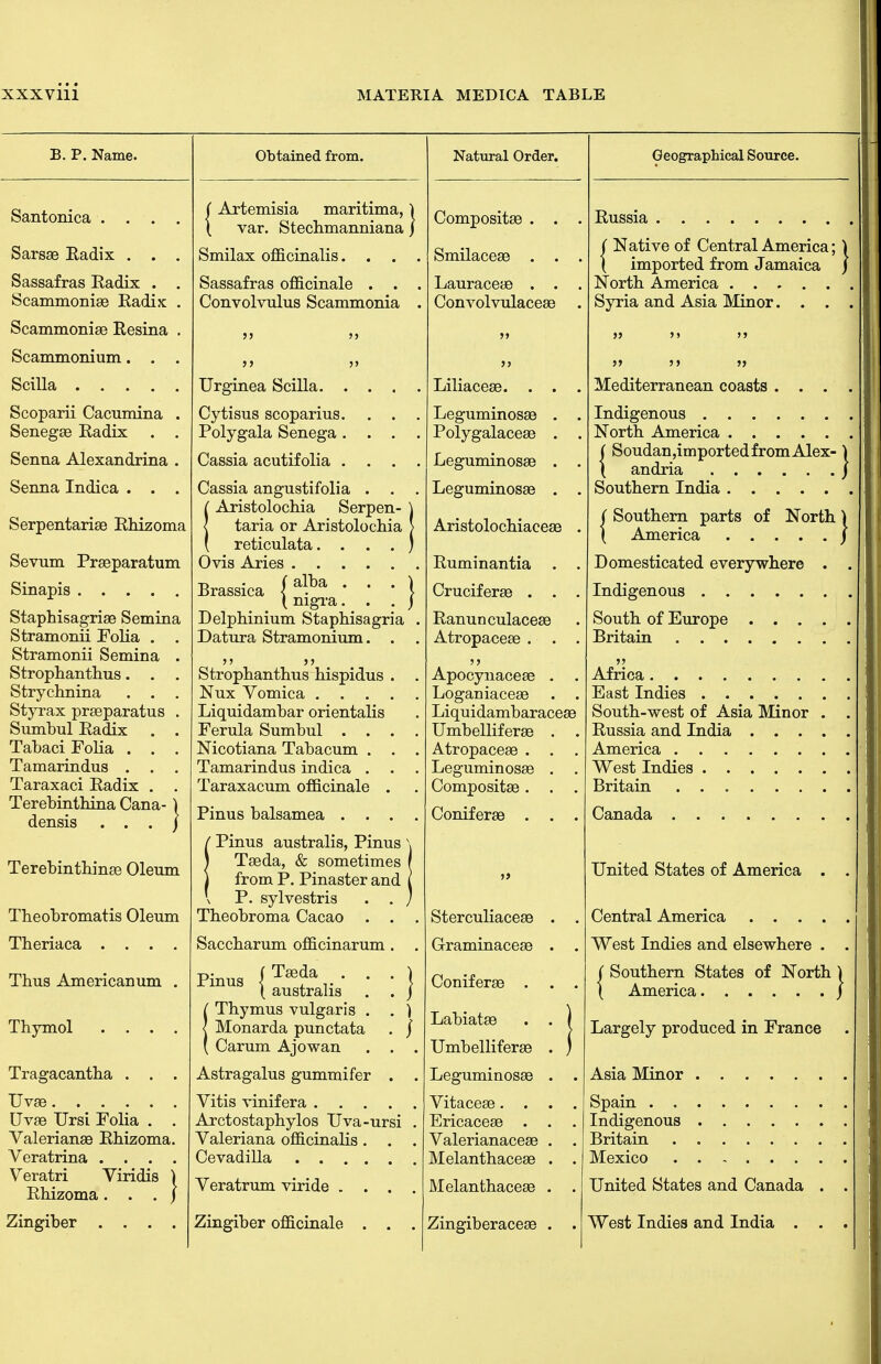 B. P. Name. Santonica . . . Sarsae Eadix . . Sassafras Eadix . Scammoniae Eadix Scammonias Eesina Scammonium. . SciUa .... Scoparii Cacumina . Senegse Eadix . . Senna Alexandrina . Senna Indica . . . Serpentarise Ehizoma Sevum Praeparatum Sinapis Staphisagriae Semina Stramonii Folia . . Stramonii Semina . Strophanthus. . . Strychnina . . , Styrax prasparatus . Sumbul Eadix . . Tabaci Folia . . . Tamarindus . . . Taraxaci Eadix . . Terebinthina Cana- \ densis . . . j Terebintbinae Oleum Tbeobromatis Oleum Tberiaca .... Tbus Americanum . Tbymol .... Tragacantha . . . Uvae Uvas TJrsi Folia . . Valerianae Ehizoma. Veratrina .... Veratri Viridis ) Ehizoma. . . f Obtained from. Artemisia maritima, var. Stechmanniana Smilax officinalis. . . Sassafras officinale . . Convolvulus Scammonia Zingiber Urginea Scilla. . . . Cytisus scoparius. . . Polygala Senega. . . Cassia acutifolia . . . Cassia angustifolia . . Aristolochia Serpen- taria or Aristolochia reticulata. . . . Ovis Aries Brassica  * • ' (nigi-a. . . Delphinium Staphisagria Datura Stramonium. . Strophanthus hispidus . Nux Vomica .... Liquidambar orientalis Ferula Sumbul . . . Nicotiana Tabacum . . Tamarindus indica . . Taraxacum officinale . Pinus balsamea . . . iPinus australis, Pinus Taeda, & sometimes from P. Pinaster and V p. sylvestris . . Theobroma Cacao . . Saccharum officinarum . , Pinus I australis . . ) (Thymus vulgaris . , ) Monarda punctata . j Carum Ajowan . . . Astragalus gummifer . . Vitis vinifera Arctostaphylos Uva-ursi . Valeriana officinalis. Cevadilla Veratrum viride . . . Zingiber officinale . . Natural Order. Compositae . . Smilaceae . . Lauraceae . . Convolvulaceae Liliaceae. . . Leguminosae . . Polygalaceae . Leguminosas . , Leguminosae . AristolochiaceaB , Euminantia . , Cruciferas . . . Eanunculaceae Atropaceae . . . Apocynaceae . . Loganiaceae . . Liquidambaracese Umbelliferae . . Atropaceae . . . Leguminosae . . Compositae. . . Coniferae . . . Sterculiaceae Graminaceae Coniferae . Labiatae Umbelliferae Leguminosae Vitaceae. . Ericaceae . Valerianaceae Melanthaceae Melanthaceae Geographical Source. Eussia ( Native of Central America; ( imported from Jamaica North America Syria and Asia Minor. . . Mediterranean coasts . Indigenous North America Soudan,imported from Alex- andria Southern India Southern parts of North America Domesticated everywhere . Indigenous South of Europe .... Britain Africa East Indies South-west of Asia Minor Eussia and India . . . America West Indies Britain ...... Canada United States of America . Central America . . . West Indies and elsewhere Southern States of North America Largely produced in France Asia Minor Spain . . Indigenous Britain Mexico United States and Canada West Indies and India .