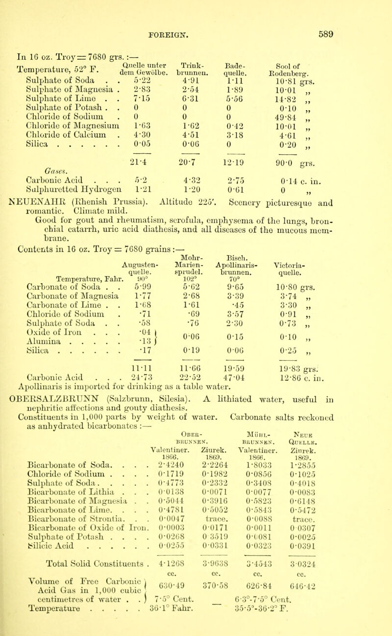 In IG oz. Troy =: 7680 grs. rn i. 'iio Tn (inelle imter remperuture, o2 1^. ^^^^ Ge\v51be. Sulphate of Soda . . 5'22 Sulphate of Maguesia . 2-83 Sulphate of Lime . . 7'15 Sulphate of Potash . . 0 Chloride of Sodium . 0 Chloride of JNlagnesium r63 Chloride of Calcium . 4-30 Silica 0-05 21-4 Ga.se-i. Carbonic Acid . . . '5-2 Sulphuretted Hydrogen 1-21 NEUENAIIR (Rhenish Prussia), romantic. Climate mild. Good lor gout and rheumatism, scrofula, emphysema of the lungs, bron- chial catarrh, uric acid diathesis, and all diseases of the mucous mem- brane. Contents in 16 oz. Troy =: 7680 grains Tiiuk- Bade- Sool of biuimeu. quelle. Eodenberg. 4-91 1-11 10-81 grs. 2-54 1-89 10-01 „ 6-31 5-56 14-82 „ 0 0 0-10 „ 0 0 49-84 „ 1*62 0-42 10-01 „ 4*51 3'18 4 bi „ 0-06 0 0-20 „ 20-7 1219 90-0 grs. 4-32 2-75 0-14 c. in. 1-20 0-61 0 Altitude 225'. Scenery picturesque and Tempei'atiu-e, Fahr Carbonate of Soda . . Carbonate of Magnesia Carbonate of Lime . . Chloride of Sodium Sulphate of Soda Oxide of Iron . . Alumina Silica Augusten- quelle. y(p 5-99 1-77 1-68 •71 -58 -04 ] •13/ -17 Mohr- Marien- sprudel. 102° 5-G2 2-68 1-61 •69 •76 0-06 0-19 Bisch. ApoUinaris- brunnen. 70° 9-65 3-39 •45 3-57 2-30 0-15 0-06 Victoria- quelle. 10-80 grs. 3-74 „ 3-30 „ 0-91 „ 0-73 „ 0-10 „ 0-25 Carbonic Acid 11-11 24-73 11-66 22-52 19-59 47-04 19-83 grs. 12-86 c. in. Apollinaris is imported for drinking as a table water. OBERSALZBRUNN (Salzbrunn, Silesia). A Uthiated water, useful in nephritic aft'cctions and gouty diathesis. Constituents in 1,000 parts by weight of water. Carbonate salts reckoncxl as anhydrated bicarbonates :— Obeu- BRUNNEN. Valentiner. 1866. Bicarbonate of Soda. . . . 2-4240 Chloride of Sodium . . . . 0-1719 Sulphate of Soda 0-1773 Bicarbonate of Lithia . . . 0 0138 Bicarbonate of Mitgnesia . . 0-5044 Bicarbonate of Lime. . . . 0-4781 Bicarbonate of Strontia. . . 0-0047 Bicarbonate of Oxide of Iron. 0-0003 Sulphate of Potash .... 0-0268 Silicic Acid 0-0255 Total Solid Constituents Volume of Eree Carbonic j Acid Gas in 1,000 cubic centimetres of water . . ) ro Temperature 36-1° Fahr. 4-1268 cc. 630-49 • Cent. Ziurek. 1869. 2- 2264 0-1982 0-2332 0-0071 0-3916 0-5052 trace. 0-0171 0 3519 0-0331 3- 9638 370-58 Miiiii.- BUUNNEN-. ValeiitiDer. 1866. 1-8033 0-0856 0-3408 0-0077 0-5823 0-5843 0-0088 0-0011 0-(.081 0-0323 Neue QUELLK. Zinrek. 1869. 1-2855 0-1025 0-4018 0-0083 0-6148 0-5472 trace. 0 0307 0-0025 0-0391 3-4543 cc. 626-81 6-3°-7-5° Cent, 35-5^-36-2° F. 3 0324 CO. 646-42