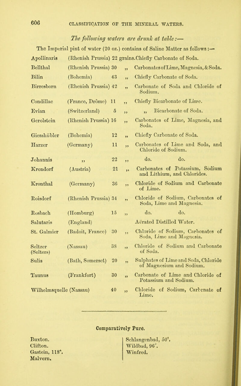 60e The following waters are drunh at tahle:— The Imperial pint of water (20 oz.) contains of Saline Matter as follows i— Apollinaris (Rhenisli Prussia) 22 grains.Chiefly Carbonate of Soda. Bellthal Bilin Birresborn Condillac Evian Gerolstein Giesshiibler Harzer Johannis Krondorf Kronthal Eoisdorf Eosbach Salutaris St. Galmier Seltzer (Selters) Sulis Taunus (Rhenish Prussia) 30 (Bohemia) 43 (Rhenish Prussia) 42 (France, Drome) 11 (Switzerland) 5 (Rhenish Prussia) 16 (Bohemia) (Germany) 12 11 22 21 (Austria) (Germany) 36 (Rhenish Prussia) 34 (Homburg) (England) (Badoit, France) (Nassau) (Bath, Somerset) (Frankfort) Wilhelmsquelle (Nassau) 15 30 38 20 30 40 Carbonates of Lime, Magnesia, & Soda. Chiefly Carbonate of Soda. Carbonate of Soda and Chloride of Sodium. Chiefly Bicarbonate of Lim.e. 5, Bicarbonate of Soda. Carbonates of Lime, Magnesia, and Soda. Chiefly Carbonate of Soda. Carbonates of Lime and Soda, Chloride of Sodium. and do. do. Carbonates of Potassium, Sodium and Lithium, and Chlorides. Chloride of Sodium and Carbonate of Lime. Chloride of Sodium, Carbonates of Soda, Lime and Magnesia. do. do. Aerated Distilled Water. Chloride of Sodium, Carbonat( Soda, Lime and Magnesia. of Chlori of Sodi id Carbonate of Soda. Sulphates of Lime and Soda, Chloride of Magnesium and Sodium. Carbonate of Lime and Chloride of Potassium and Sodium. Chloride of Sodium, Carlcnate of Lime. Comparatively Pure. Buxton. Clifton. Gasteiu, 118. Malvern, Schlangenbad, 50^ Wildbad, 96\ Winfred.