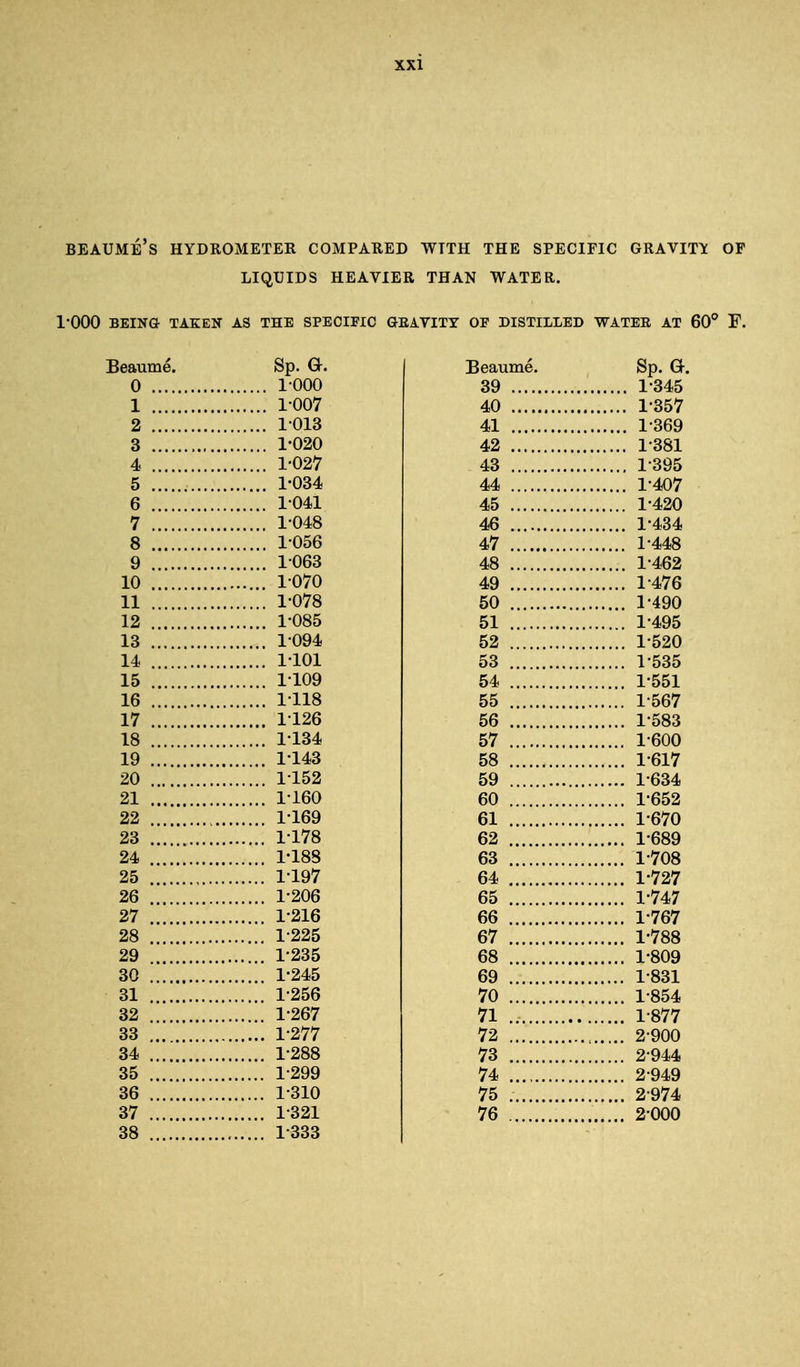 beaume's hydrometer compared with the specific gravity of liquids heavier than water. 1-000 BEING TAKEN AS THE SPECIFIC GEAVITY OF DISTILLED WATEE AT 60° F. Beaume. Sp. Gt. 0 1000 1 1-007 2 1-013 3 1-020 4 1-027 5 1-034 6 1-041 7 1-048 8 1056 9 1063 10 1070 11 1-078 12 1-085 13 1094 14 1-101 15 1-109 16 1118 17 1126 18 1134 19 1-143 20 1152 21 1-160 22 1-169 23 1-178 24 1-188 25 1-197 26 1-206 27 1-216 28 1-225 29 1-235 30 1-245 31 1-256 32 1-267 33 1-277 34 1-288 35 1-299 36 1-310 37 1-321 38 1-333 Beaume. Sp. G. 39 1-345 40 1-357 41 1-369 42 1-381 43 1-395 44 1-407 45 1-420 46 1-484 47 1-448 48 1-462 49 1-476 50 1-490 51 1-495 52 1-520 53 1-535 54 1-551 55 1-567 56 1-583 57 1-600 58 1-617 59 1-634 60 1-652 61 1-670 62 1-689 63 1-708 64 1-727 65 1-747 66 1-767 67 1-788 68 1-809 69 1-831 70 1-854 71 1-877 72 2-900 73 2-944 74 2-949 75 2-974 76 2-000