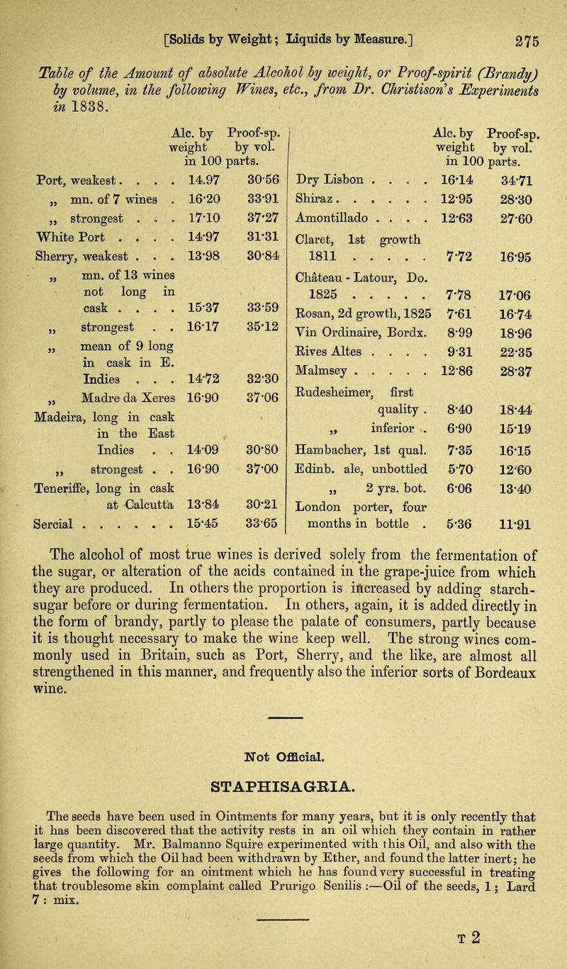 Table of tie Amount of absolute Alcohol by weight, or Proof-spirit (Brandy) by volume, in the following Wines, etc., from Br. Christison's Experiments in 1838. Ale. by weight in 100 Proof-sp. by vol. parts. 30- 56 33-91 37-27 31- 31 30-84 i Ale. by Proof-sp weight by vol. m 100 parts. x)ry Jjisbon .... 16-14 34-71 12-95 28-30 Amontillado .... 12-63 27-60 Claret, 1st growth 1811 7-72 16-95 Chateau - ijatour, Do. 7-78 17-06 7-61 16-74 Vin Ordinaire, Bordx. 8-99 18-96 Hives Altes .... 9-31 22-35 Malmsey 12-86 28-37 Rudesheimer, first nil qI 17 8-40 18-44 „ inferior . 6-90 15-19 Hambacher, 1st qual. 7-35 16-15 Edinb. ale, unbottled 5-70 12--60 „ 2 yrs. hot. 6-06 13-40 London porter, four months in bottle . 5-36 11-91 Port, weakest.... 14.97 „ mn. of 7 wines . 16-20 ,j strongest . . . 17-10 White Port . , . . 14-97 Sherry, weakest . . . 13*98 „ mn. of 13 wines not long in cask .... 15-37 33-59 „ strongest . . 16-17 35-12 „ mean of 9 long in cask in E. Lidies . . . 14-72 32-30 „ MadredaXeres 16-90 37-06 Madeira, long in cask in the East Indies . . 14-09 30-80 „ strongest . . 16-90 37-00 Teneriffe, long in cask at Calcutta 13-84 30-21 Sercial 15-45 3365 The alcohol of most true wines is derived solely from the fermentation of the sugar, or alteration of the acids contained in the grape-juice from which they are produced. In others the proportion is increased by adding starch- sugar before or during fermentation. In others, again, it is added directly in the form of brandy, partly to please the palate of consumers, partly because it is thought necessary to make the wine keep well. The strong wines com- monly used in Britain, such as Port, Sherry, and the like, are almost all strengthened in this manner, and frequently also the inferior sorts of Bordeaux wine. Uot Official. STAPHISAGRIA. The seeds have been used in Ointments for many years, but it is only recently that it has been discovered that the activity rests in an oil which they contain in rather large quantity. Mr. Balmanno Squire experimented with this Oil, and also with the seeds from which the Oil had been withdrawn by Ether, and found the latter inert; he gives the following for an ointment which he has found very successful in treating that troublesome skin complaint called Prurigo Senilis :—Oil of the seeds, 1; Lard 7 : mix.