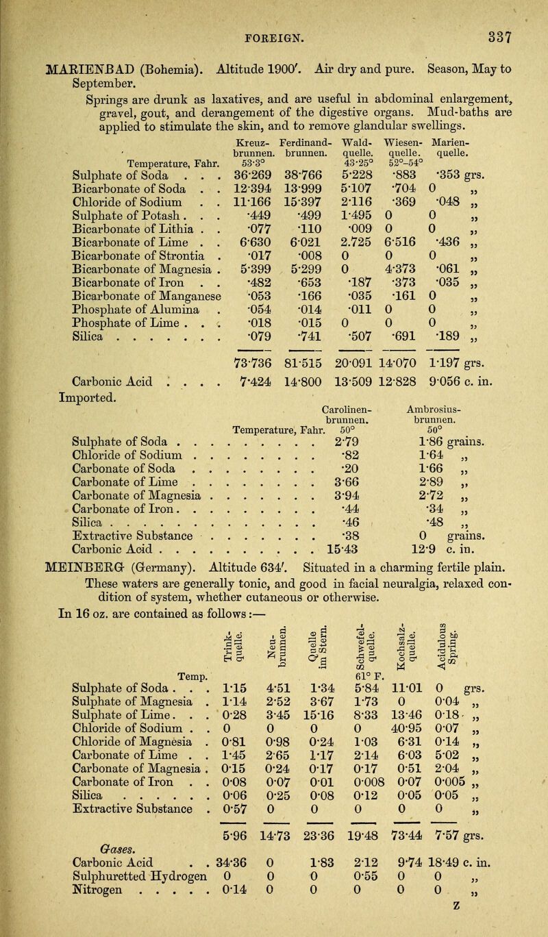 MAEIEITBAD (Bohemia). Altitude 1900'. Air dry and pure. Season, May to September. Springs are drunk as laxatives, and are useful in abdominal enlargement, gravel, gout, and derangement of the digestive organs. Mud-baths are applied to stimulate the skin, and to remove glandular swellings. Kreuz- Ferdinand- Wald- Wiesen- Marien- bruunen. brunneu. 43-25° 52°-54° Temperature, Fahr. 53-3° Sulphate of Soda . . . 36-269 38-766 5-228 -883 •353 grs Bicarbonate of Soda . . 12-394 13-999 5-107 •704 0 Chloride of Sodium . . 11-166 15-397 2-116 •369 -048 „ Sulphate of Potash. i. ^tyo u ^ j> Bicarbonate of Lithia . . -077 •110 •009 0 0 Bicarbonate of Lime . . 6-630 6-021 2.725 6-516 •436 „ Bicarbonate of Strontia . •017 •008 0 0 0 » Bicarbonate of Magnesia . 5-399 5-299 0 4-373 •061 „ Bicarbonate of Iron . . •482 •653 •187 •373 •035 „ Bicarbonate of Manganese •053 •166 •035 •161 0 Phosphate of Alumina -054 •014 •Oil 0 0 Phosphate of Lime . . . •018 -015 0 0 0 -079 •741 •507 •691 •189 „ 73-736 81-515 20-091 14-070 1-197 grs Carbonic Acid .... 7-424 14-800 13-509 12-828 9-056 c. i Imported. Carolinen- Ambrosius- brunnen. brunnen. Temperature, Fahr. 50° 50° 2-79 1*86 grains -82 1-64 „ ^20 1-66 „ 3-66 2-89 „ Carbonate of Magnesia 3-94 2-72 „ -44 •34 „ ^46 •48 ,, Extractive Substance -38 0 grains 12-9 c. in. 15-43 MEINBEKG- (Germany). Altitude 634'. Situated in a charming fertile plain. These waters are generally tonic, and good in facial neuralgia, relaxed con- dition of system, whether cutaneous or otherwise. In 16 oz. are contained as follows:— ^ d Neu- brunnen. Quelle im Stern. Schwefel- quelle. Koehsalz- quelle. Acidulous Spring. Temp. 61° F. Sulphate of Soda . . . 1-15 4-51 1^34 5-84 11-01 0 grs Sulphate of Magnesia . 1-14 2-52 3-67 1-73 0 0-04 5} Sulphate of Lime. . . 0-28 3-45 15-16 8-33 13-46 018- » Chloride of Sodium . . 0 0 0 0 40-95 0-07 Chloride of Magnesia . 0-81 0-98 0-24 1-03 6-31 0-14 Carbonate of Lime . . 1-45 265 1-17 2-14 6-03 5-02 Carbonate of Magnesia . 0-15 0-24 0^17 0-17 0-51 2-04 » Carbonate of Iron . . 0-08 0-07 0-01 0-008 0-07 0-005 }> 0-06 0-25 0-08 0-12 0-05 0-05 }J Extractive Substance . 0-57 0 0 0 0 0 3J 5-96 14-73 23-36 19-48 73-44 7^57 grs. Gases. Carbonic Acid . . 34*36 0 1-83 2-12 9-74 18-49 c. in. Sulphuretted Hydrogen 0 0 0 0-55 0 0 „ Nitrogen 0-14 0 0 0 0 0 „ Z