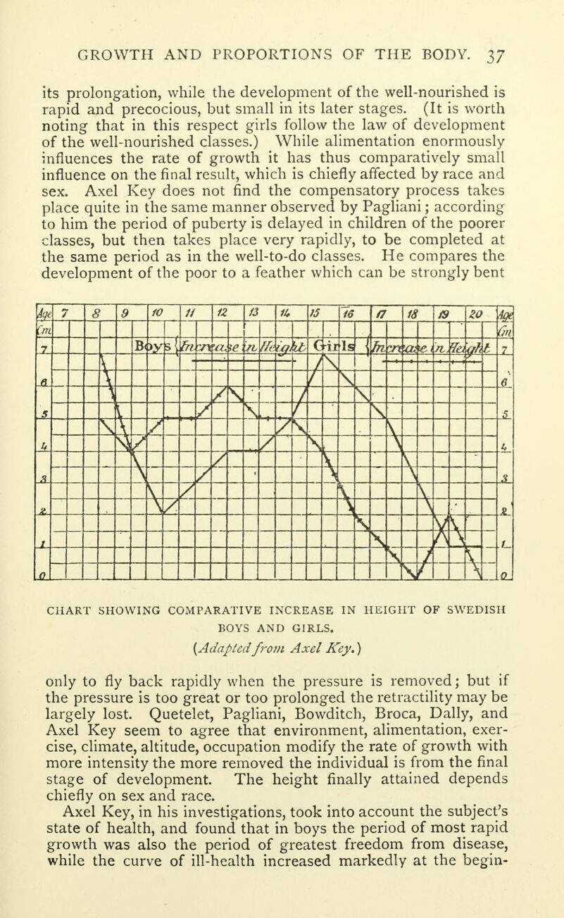 its prolongation, while the development of the well-nourished is rapid and precocious, but small in its later stages. (It is worth noting that in this respect girls follow the law of development of the well-nourished classes.) While alimentation enormously influences the rate of growth it has thus comparatively small influence on the final result, which is chiefly affected by race and sex. Axel Key does not find the compensatory process takes place quite in the same manner observed by Pagliani; according to him the period of puberty is delayed in children of the poorer classes, but then takes place very rapidly, to be completed at the same period as in the well-to-do classes. He compares the development of the poor to a feather which can be strongly bent Sqt 7 8 9 w // 12 13 11* 15 16 a 18 19 4gt Cm 7 B >y K fa •a. fb ffe c Is 1 n u I 7 fl \ \ $ 5 / \ / 1 \ 5 \ \ U \ [ / 1* 3 / \ a / — \ / & / \ ,2 / 1 L. Q \ \ 0 \ S CHART SHOWING COMPARATIVE INCREASE IN HEIGHT OF SWEDISH BOYS AND GIRLS. {Adaptedfrom Axel Key.) only to fly back rapidly when the pressure is removed; but if the pressure is too great or too prolonged the retractility may be largely lost. Quetelet, Pagliani, Bowditch, Broca, Dally, and Axel Key seem to agree that environment, alimentation, exer- cise, climate, altitude, occupation modify the rate of growth with more intensity the more removed the individual is from the final stage of development. The height finally attained depends chiefly on sex and race. Axel Key, in his investigations, took into account the subject's state of health, and found that in boys the period of most rapid growth was also the period of greatest freedom from disease, while the curve of ill-health increased markedly at the begin-