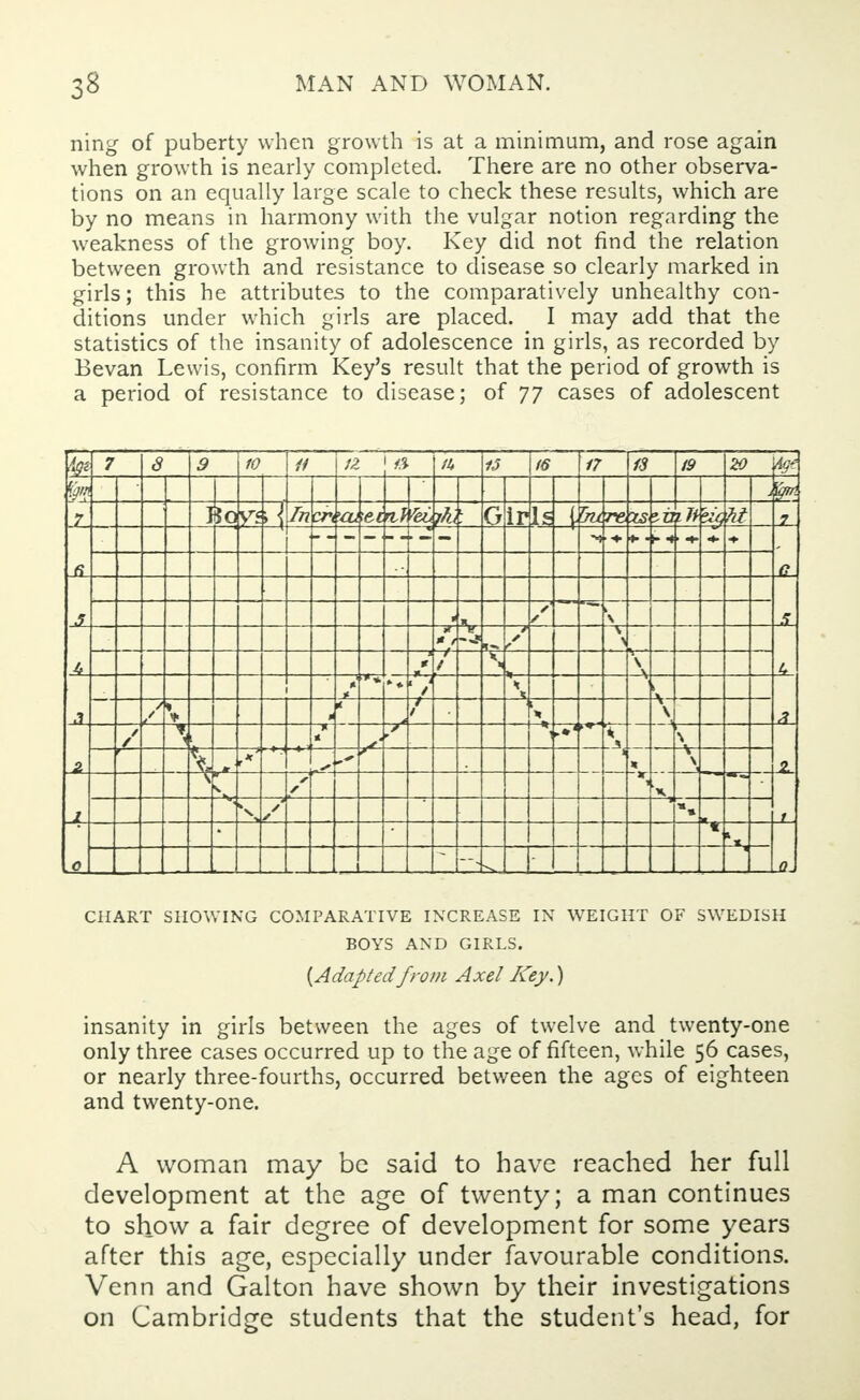 ning of puberty when growth is at a minimum, and rose again when growth is nearly completed. There are no other observa- tions on an equally large scale to check these results, which are by no means in harmony with the vulgar notion regarding the weakness of the growing boy. Key did not find the relation between growth and resistance to disease so clearly marked in girls; this he attributes to the comparatively unhealthy con- ditions under which girls are placed. I may add that the statistics of the insanity of adolescence in girls, as recorded by Bevan Lewis, confirm Key's result that the period of growth is a period of resistance to disease; of 77 cases of adolescent 7 8 9 10 // fZ 11 15 16 17 IS 19 20 7 Yi In cr 'Oi SI k 0 ir Is rm XS lh u 7 a ,f .7 ✓ \ 4 ■ * V- -J s f * -t- \ -A J t \ * / 1 * T / 2 / * \ Z. \ < I / 1 P ** 0, CHART SHOWING COMPARATIVE INCREASE IN WEIGHT OF SWEDISH BOYS AND GIRLS. {Adaptedfrom Axel Key.) insanity in girls between the ages of twelve and twenty-one only three cases occurred up to the age of fifteen, while 56 cases, or nearly three-fourths, occurred between the ages of eighteen and twenty-one. A woman may be said to have reached her full development at the age of twenty; a man continues to show a fair degree of development for some years after this age, especially under favourable conditions. Venn and Galton have shown by their investigations on Cambridge students that the student's head, for