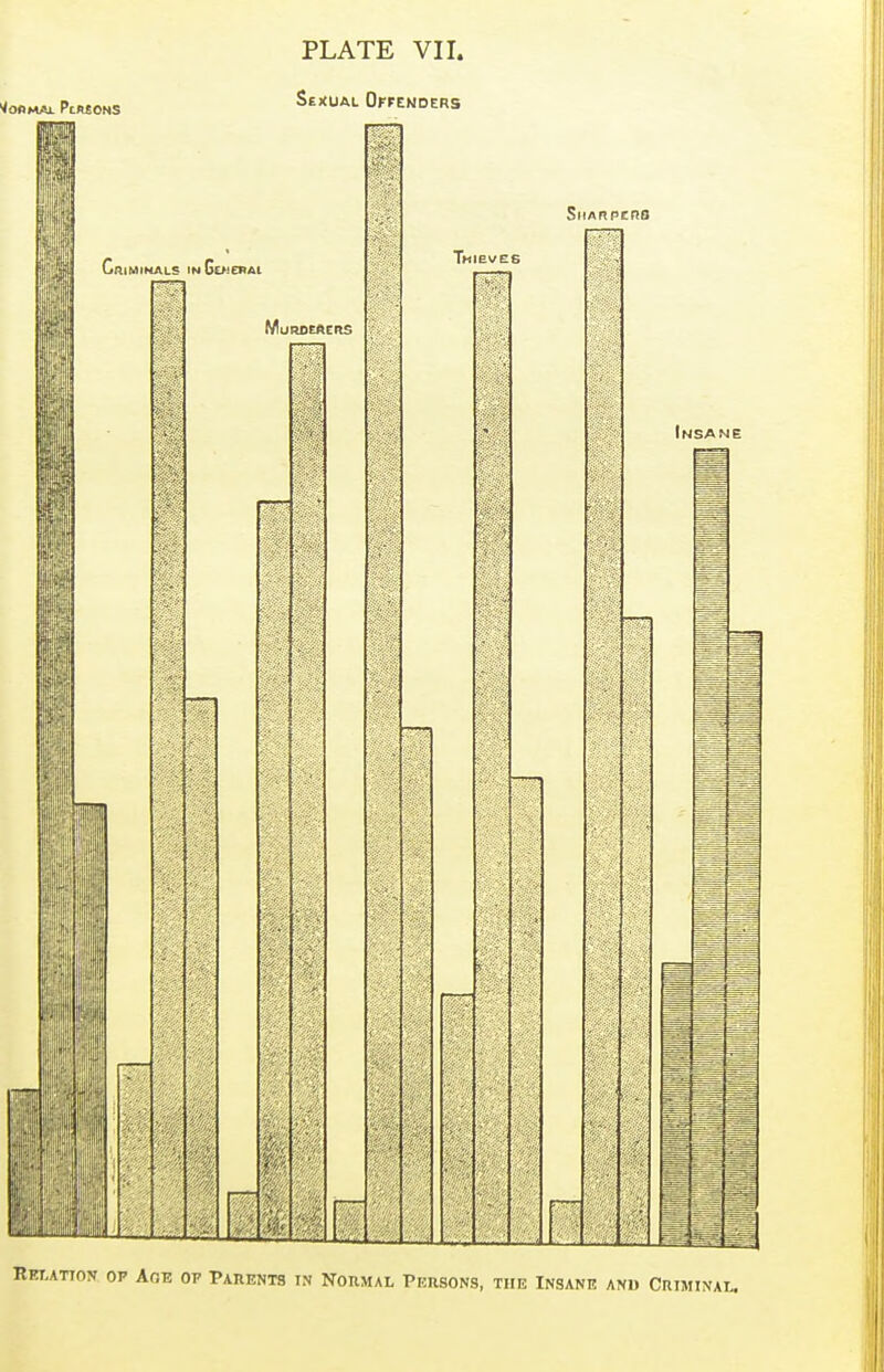 PLATE VII. Sexual Offenders JRIMIKALS InGoiERAI ■1 MuRDEACRS Thieves SiiAnpens Rei,ation op Age op Parents in Normal Persons, the Insane and Criminal.