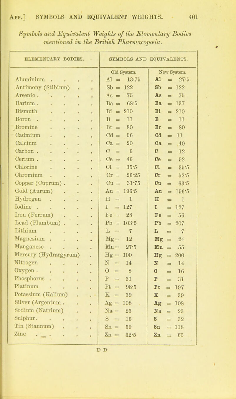 Symlols and Equivalent Weights of the Momentary Bodies mentioned in the British Pharmacopoeia. ELEMENTARY BODIES. SYMBOLS AND EQUIVALENTS. Old System. New System. Alnmininm . . • , A 1 io /O A1 Z/ 0 Antimony (Stibium) • • bo = 1 oo Vh OO 1 OO Arsenic. • . • • AS = io A a /O Barium • ■ • • • iia = OO o Ho io/ Bismuth .... 9in 91 n Boron ..... ■R — I) — 11 11 •R ii Bromine .... T5r — so 'Rr so Cadmium .... Orl — KjQ. = 00 VfU 1 1 11 Calcium .... oa = Carbon ..... p _ o p 1 0 IZ Cerium ..... Pa 1/6 92 Chlorine .... PI — oo o PI OO 0 Chromium .... Pt — zo P-p Copper (Cuprum) . Pn — Ol 1 u C.n vU DO O Gold (Aurum) , . . An — lyo 0 All lyo o Hydroeren .... XT _ 1 TT xl 1 Iodine T _ JL —= 1 97 1^/ T 1 Iz/ Iron (Ferrum) . , . J? e = £ 6 00 Lead (Plumbum) . . J: D = lUo O rD OAT zU7 Lithium .... T, — / T ij Magnesium .... Mo — 1 9 li2 0/1 z4 Manganese .... jyxn — - Zi O JM.U 00 Mercury (Hydrareryrum') TTcr — 1 lUU TT™ Hg OAA ZUU Nitrogen .... N = 14 N = 14 Oiryffen ..... V^J j^V^ ..... 0 = 8 0 IG Phosphorus .... P = 31 P 31 Platinum .... Pt = 98-5 Pt 197 ncitii nm ^TTiili iityi^ K = 39 K 39 Silver (Argentum . Ag = 108 Ag 108 Sodium (Natrium) Na = 23 Na 23 Sulphur 8 = 16 S 32 Tin (Stannum) Sn = 59 Sn 118 Zinc ■ \^ . Zn = 32-5 Zn 65 D D