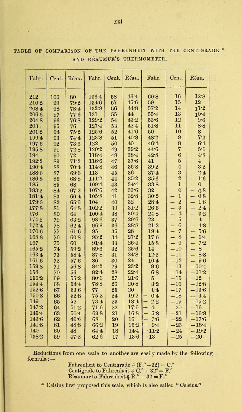 TABLE OF COMPARISON OF THE FAHRENHEIT WITH THE CENTIGRADE AND Reaumur's thermometer. 1 anr. Cent. Reau. 1 alir. xveau. jj anr. jieau. 212 100 80 1364 58 46-4 60-8 16 12-8 210-2 99 79-2 134-6 57 45-6 59 15 12 208-4 98 78-4 132-8 56 44-8 57-2 14 ll-2 206-6 97 77-6 131 55 44 55-4 13 l0-4 204-8 96 76-8 129-2 54 43-2 53-6 12 9-6 203 95 76 127-4 53 42-4 51-8 11 8-8 201-2 94 75-2 1256 52 41-6 50 10 8 199-4 93 74-4 123-8 51 40*8 48*2 9 7'2 197-6 92 73-6 122 50 40 46-4 8 6-4 195-8 91 72-8 120-2 49 392 44-6 7 5-6 194 90 72 118-4 48 38-4 42-8 6 4-8 192-2 89 71-2 116-6 47 37*6 41 5 4 190-4 88 70-4 114-8 46 36-8 39-2 4 3-2 188-6 87 69-6 113 45 36 37-4 3 2-4 186-8 86 68-8 111-2 44 35-2 35-6 2 1-6 185 85 68 109-4 43 34*4 33-8 1 0 183-2 84 67-2 107-6 42 33-6 32 0 - 0-8 181-4 83 66-4 105-8 41 32-8 30-2 — 1 - 0-8 179-6 82 65-6 104 40 32 28-4 — 2 — 1-6 177-8 81 64-8 102-2 39 31-2 26-6 — 3 - 2-4 176 80 64 100-4 38 30-4 24-8 — 4 — 3-2 1742 79 63-2 98-6 37 29-6 23 — 5 — 4 172-4 78 62-4 96-8 36 28-8 21-2 — 6 - 4-8 170-6 77 61-6 95 35 28 19-4 - 7 - 5-6 168-8 76 60-8 93-2 34 27-2 17-6 — 8 — 6-4 167 75 60 91-4 33 26-4 15-8 — 9 - 7-2 165-2 ■74 59-2 89-6 32 25-6 14 — 10 — 8 163-4 73 58-4 87-8 31 24-8 12-2 — 11 - 8-8 161-6 72 57-6 86 30 24 10-4 — 12 - 9-6 159-8 71 56-8 84-2 29 23*2 8-6 — 13 -10-4 158 70 56 82-4 28 22-4 6-8 -14 -11-2 XO\J o oy OO it «n-R ou o 9,1 '(K e O — JLl) 19 154-4 68 54-4 78-8 26 20-8 3-2 -16 -12-8 152-6 67 53-6 77 25 20 1-4 -17 -13-6 150-8 66 52-8 75-2 24 19-2 - 0-4 -18 — 14.4 149 65 52 73-4 23 18-4 j- 2-2 -19 -15-2 147-2 64 51-2 71-6 22 17-6 - 4 -20 -16 145-4 63 50-4 69-8 21 16-8 - 5-8 -21 -16-8 143-6 62 49-6 68 20 16 !- 7-6 -22 -17-6 141-8 61 48-8 66-2 19 15-2 I- 9-4 -23 -18-4 140 60 48 64-4 18 14-4 1-11-2 -24 -19-2 138-2 59 47-2 62-6 17 13-6 -13 -25 -20 Eeductions from one scale to another are easily made by the following formula: — Fahrenheit to Centigrade f (F.°-32) = Centigrade to Fahrenheit f C.° + 32° F,° Eeaumur to Falirenheit f K,.'' + 32 = F.° * Celsius first proposed this scale, which is also called  Celsius.