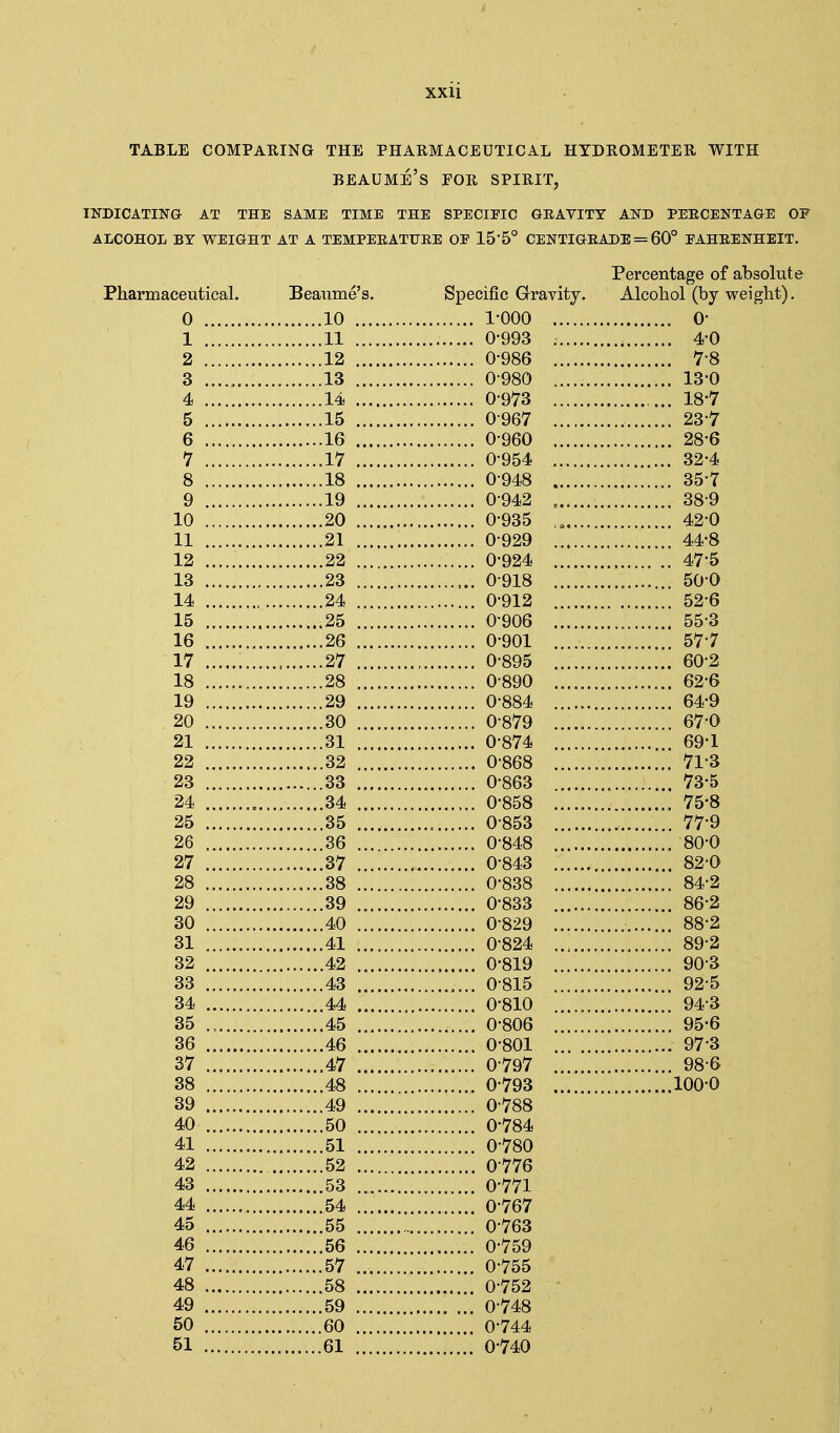 TABLE COMPAEING THE PHARMACEUTICAL HYDROMETER WITH beaume's for spirit, INDICATING- AT THE SAME TIME THE SPECIEIC GEAVITY AND PEECENTAGE OF ALCOHOL BY WEIGHT AT A TEMPEEATUEE OF IS'S CENTIGEADE = 60° PAHEENHEIT. Percentage of absolute Pharmaceutical. Beaume's. Specific Gravity. Alcohol (by weight). 0 10 1-000 0- 1 11 0-993 4-0 2 12 0-986 7-8 3 13 0-980 13-0 4 14 0-973 18-7 5 15 0-967 23-7 6 16 0-960 28-6 7 17 0-954 32-4 8 18 0-948 35-7 9 19 0-942 38-9 10 20 0-935 42 0 11 21 0-929 44-8 12 22 0-924 47-5 13 23 0-918 500 14 24 0-912 52-6 15 25 0-906 55-3 16 26 0-901 57-7 17 27 , 0-895 60-2 18 28 0-890 62-6 19 29 0-884 64-9 20 30 0-879 67-0 21 31 0-874 69-1 22 32 0-868 71-3 23 33 0-863 73-5 24 , 34 0-858 75-8 25 35 0-853 77-9 26 36 0-848 80-0 27 37 0-843 82 0 28 38 0-838 84-2 29 39 0-833 86 2 30 40 0-829 88-2 31 41 0-824 89-2 32 42 0-819 90-3 33 43 0-815 92-5 34 44 0-810 94-3 35 45 0-806 95-6 36 46 0-801 97-3 37 47 0-797 98 6 38 48 0-793 100-0 39 49 0-788 40 50 0-784 41 51 0-780 42 52 0-776 43 53 0-771 44 54 0-767 45 55 0-763 46 56 0-759 47 57 0-755 48 58 0-752 49 59 0-748 50 60 0-744 51 61 0-740