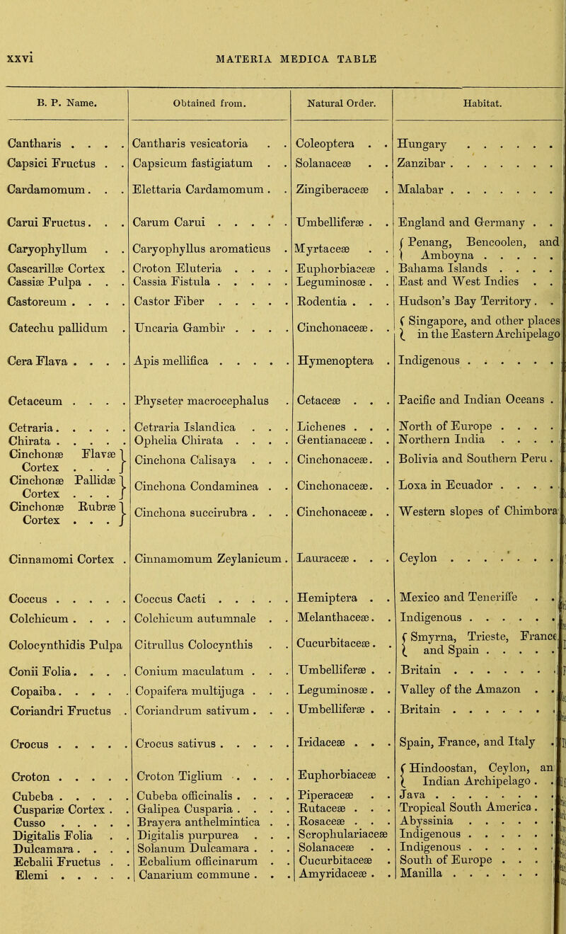 B. P. Name. Cantharis . . Capsici Pructus Cardamomum. Carui Fructus. Caryophyllum Cascarillse Cortex Cassise Pulpa . Castoreum . . Catechu pallidum CeraFlava . . . Cetaceum . . . Cetraria Chirata CinchonaB Flavae 1 Cortex ... J Cinehonse Pallidse 1 Cortex ... J Cinehonse Rubrse 1 Cortex ... J Cinnamomi Cortex , Coccus . . Colchicum . Colocjnthidis Pulpa Conii Folia. . . . Copaiba. . . . Coriandri Fructus Obtained from. Cantharis yesicatoria . . Capsicum fastigiatum . . Elettaria Cardamomum . . Carum Carui . . . .' . Caryophyllus aromaticus . Croton Eluteria . . . . Cassia Fistula Castor Fiber Uncaria Gambir . . . . Apis mellifica Physeter macrocephalus Cetraria Islandica . . . Ophelia Chirata . . . . Cinchona Calisaya . . . Cinchona Condaminea . . Cinchona succirubra . . . Cinnamomum Zeylanicum. Coccus Cacti . . . Colchicum autumnale CitruUus Colocynthis Conium maculatum . Copaifera multijuga . Coriandrum sativum . Crocus .... Croton .... Cubeba .... Cusparise Cortex . Cusso .... DigitaHs Folia Dulcamara. . . Ecbalii Fructus . Elemi I Canarium commune . Crocus sativus . . . Croton Tiglium Cubeba officinalis . . G-alipea Cusparia . . Bray era anthelmintica Digitalis purpurea Solanum Dulcamara . Ecbalium officinarum Natural Order. Coleoptera . SolanacesB Zingiberacese TJmbelliferse Myrtaceae Euphorbiaceae Leguminosse Rodentia . Cinchonaceae Hymenoptera . Cetaceae . . . Lichenes . . G-entianaceae. . Cinchonaceae. . Cinchonaceae. . Cinchonaceae. . Lauraceae . . . Hemiptera . . Melanthacese. . Cucurbitacese. . Umbelliferae . . Leguminosse. Umbelliferae . . Iridaceae . . . Euphorbiaceae . Piperaceae . . Rutaceae . . . Rosaceae . . . Scrophulariacese Solanaceae . . Cucurbitaceae Amyridaceae . . Habitat. Hungary Zanzibar Malabar England and G-ermany . (Penangj Bencoolen, and \ Amboyna .... Bahama Islands . . . East and West Indies . Hudson's Bay Territory. C Singapore, and other places ^ in the Eastern Archipelago Indigenous ....... Pacific and Indian Oceans . IS'orth of Europe .... Northern India .... Bolivia and Southern Peru. Loxa in Ecuador .... Western slopes of Cliimbora Ceylon Mexico and Teneriffe . . Indigenous (■ Smyrna, Trieste, France ( and Spain .... Britain Valley of the Amazon . Britain Spain, France, and Italy (Hindoostan, Ceylon, an I Indian Archipelago . Java Tropical South America . Abyssinia Indigenous Indigenous South of Europe . . . Manilla