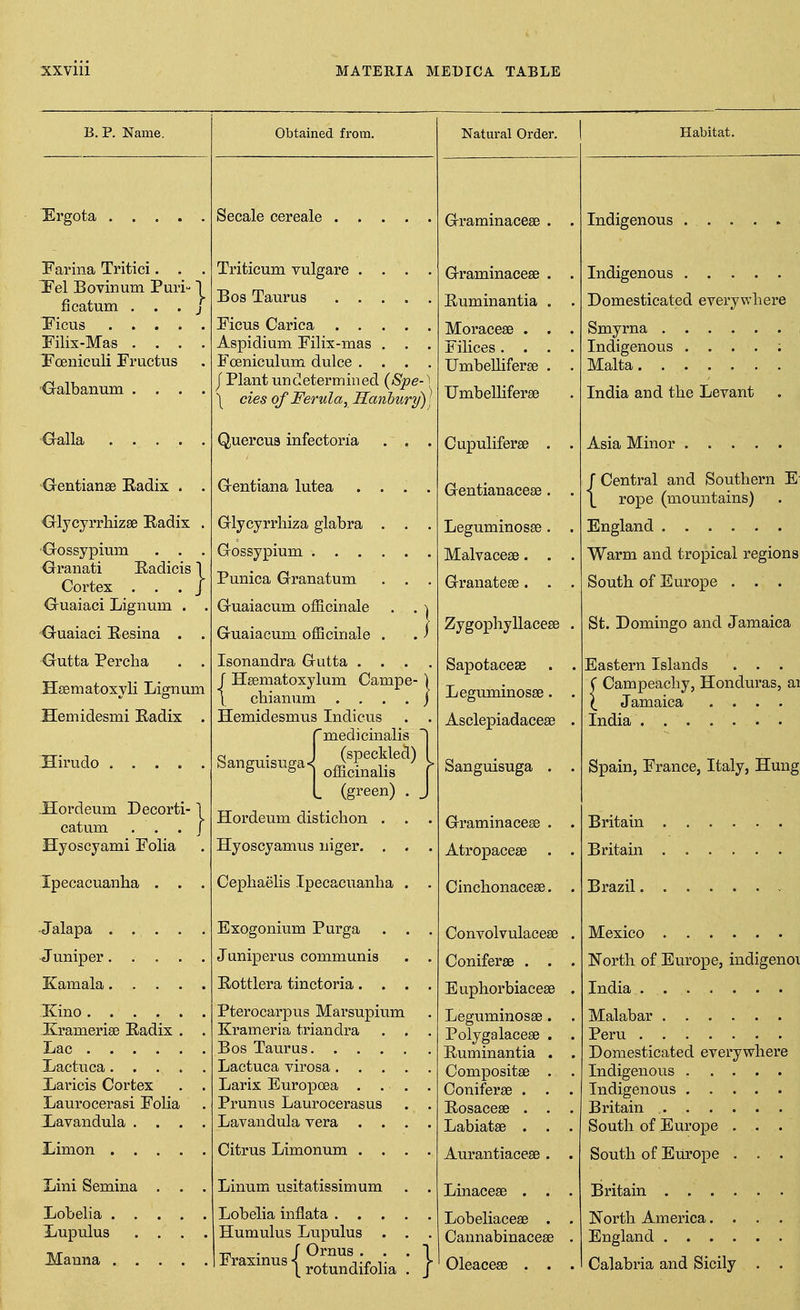 B. P. Name. Ergota Farina Tritici. . . Tel Bovinum Puri- I ficatum ... J Ticus Filix-Mas . . . . Foeuiculi Fructus Cralbanum . . . . Oalla . . . . . 'Gentianae Kadix . . •Glycyrrliizse Radix . •Gossypium . . . Granati Radicis 1 Cortex ... J Guaiaci Lignum . . ■Guaiaci Eesina . . Gutta Percha . . Hsematoxyli Lignum Hemidesmi Eadix . Hirudo Jlordeum Decorti catum . . . Hyoscyami Folia Ipecacuanha . . . -Jalapa . . . . . -Juniper Kamala Xino Xramerise Radix . . Lac Lactuca Xaricis Cortex Laurocerasi Folia Xavandula . . . . JDimon Lini Semina . Lobelia Lupulus . . . . Manna Obtained from. Secale cereale Triticum vulgare Bos Taurus Ficus Carica Aspidium Filix-mas . . . Foeniculum dulce . . . , J Plant undetermined {Spe- \ \ cies of Ferula, Hanbury)] Quercua infectona . . . Gentiana lutea . . . . Glycyrrhiza glabra . . . Gossypium Punica Granatum . . . Guaiacum officinale . . \ Guaiacum officinale . . Isonandra Gutta . . . . f Hsematoxylum Campe- ) \ chianum . . . . j Hemidesmus Indicus . . medicinalis ~\ L (green) Hordeum distichon . Hyoscyamus niger. . Cephaelis Ipecacuanha Exogonium Purga Janiperus communis Rottlera tinctoria. . , Pterocarpus Marsupium Krameria triandra . , Bos Taurus. Lactuca virosa. . . Larix EuropcBa . . Prunus Laurocerasus Lavandula vera . . Citrus Limonum . . Linum usitatissimum Lobelia inflata . Humulus Lupulus . ^^^^^^4?otundifol'ia Natural Order. Graminacese . Graminaeese Ruminantia Moracese . Filices. . Umbelliferse UmbelHferse Cupuliferse . Gentianacese . Leguminosse. Malvaceae. . Granatese. . Zygophyllacese Sapotacese Leguminosse. AsclepiadacesB Sanguisuga . Graminacese . Atropacese . Cinchonacese. Convolvulacese Coniferse . . Euphorbiacese Leguminosse . Polygalacese . Ruminantia . Compositse . Coniferse . . Rosacese . . Labiatse . . Aurantiacese . Linaceae . . Lobeliaceae . Cannabinaceae Oleaceae . . Habitat. Indigenous ... . . . Indigenous Domesticated everywhere Smyrna Indigenous ..... Malta India and the Levant Asia Minor r Central and Southern E' \ rope (mountains) England Warm and tropical regions South of Europe . . . St. Domingo and Jamaica Eastern Islands . . . C Campeachy, Honduras, ai \ Jamaica .... India Spain, France, Italy, Hung Britain . . . . . . Britain Brazil Mexico North of Europe, indigenoi India Malabar Peru Domesticated everywhere Indigenous Indigenous Britain South of Europe . . . South of Europe . . . Britain North America.... England Calabria and Sicily . .