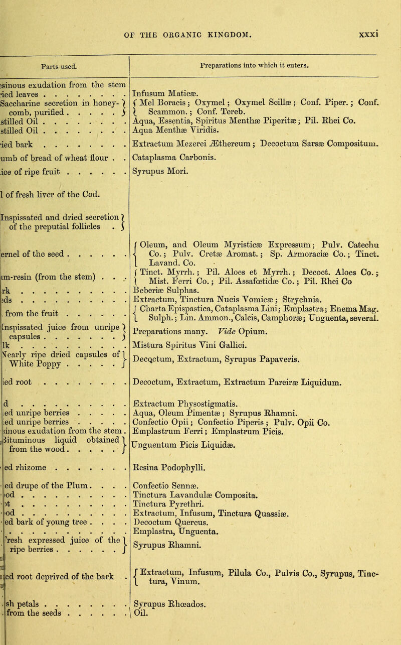 Parts used. Preparations into which it enters. jsinous exudation from the stem •ied leaves Saccharine secretion in honey comb, purified stilled Oil . stilled Oil •ied bark umb of bread of wheat flour . ice of ripe fruit 1 of fresh liver of the Cod. Inspissated and dried secretion } of the preputial follicles . > ernel of the seed im-resin (from the stem) . rk . . . ■ ids from the fruit [nspissated juice from unripe capsules ) Ik Searly ripe dried capsules ofl White Poppy J jied root ed unripe berries ed unripe berries dnous exudation from the stem . Bituminous liquid obtained I from the wood J ed rhizome ed drupe of the Plum. . . . od 5t od ed bark of young tree . . . . ^resh expressed juice of the \ ripe berries j ed root deprived of the bark . sh petals . . from the seeds Infusum Maticae. f Mel Boracis ; Oxymel; Oxymel Scillse ; Conf. Piper.; Conf. ^ Scammon.; Conf, Tereb. Aqua, Essentia, Spiritus Menthae Piperitse; Pil. Khei Co. Aqua Menthse Yiridis. Extractum Mezerei ^thereum; Decoctum Sarsse Compositum. Cataplasma Carbonis. Syrupus Mori. Oleum, and Oleum Myristicse Expressum; Pulv. Catechu Co.; Pulv. Cretse Aromat.; Sp. Armoracise Co.; Tincfc. Lavand. Co. ( Tinct. Myrrh.; Pil. Aloes et Myrrh.; Decoct. Aloes Co.; \ Mist. Ferri Co.; Pil. Assafoetidse Co.; Pil. Ehei Co Beberise Sulphas. Extractum, Tinctura Nucis Vomicae ; Strychnia. J ChartaEpispastica, Cataplasma Lini; Emplastra; Enema Mag. \ Sulph.; Lin. Ammon., Calcis, Camphorse; Unguenta, several. Preparations many. Vide Opium. Mistura Spiritus Vini Gallici. DecQctum, Extractum, Syrupus Papaveris. Decoctum, Extractum, Extractum Pareirse Liquidum. Extractum Physostigmatis. Aqua, Oleum Pimentse ; Syrupus Ehamni. Confectio Opii; Confectio Piperis ; Pulv. Opii Co. Emplastrum Ferri; Emplastrum Picis. Unguentum Picis Liquidse. Kesina Podophylli. Confectio Sennse. Tinctura Lavandulae Composita. Tinctura Pyrethri. Extractum, Infusum, Tinctura Quassiae. Decoctum Quercus. Emplastra, Unguenta. Syrupus Ehamni. > r Extractum, Infusum, Pilula Co., Pulvis Co., Syrupus, Tinc- 1 tura, Vinum. Syrupus Ehoeados. Oil.