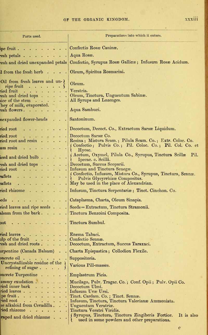 Parts used. ipe fruit •esh petals •esli and dried unexpanded petals 1 from the fresh herb . . . . Oil from fresh leaves and un- ripe fruit ried fruit •esli and dried tops .... lice of the stem 'hey of milk, evaporated, •esh flowers nexpanded flower-heads . . pied root pied root pied root and resin .... am resin iced and dried bulb .... •esh and dried tops .... L'ied root jaflets jaflets pied rhizome seds pied leaves and ripe seeds . . ilsam from the bark .... DOt pied leaves lip of the fruit •esh and dried roots .... irpentine (Canada Balsam) . )ncrete oil Unerystallizable residue of tlie refining of sugar .... )ncrete Turpentine .... ammy exudation ried inner bark ried leaves pe fruit ned root le alkaloid from Cevadilla . . led rhizome raped and dried rhizome . . Preparations into which it enters. Confectio Kosse Caninse. Aqua Rosae. Confectio, Syrupus Rosse G-allicae; Infusum Rosae Acidum. Oleum, Spiritus Rosmarini. Oleum. Veratria. Oleum, Tinctura, Unguentum Sabinse. All Syrups and Lozenges. Aqua Sambuci. Santonin um. Decoctum, Decoct. Co., Extractum Sarsse Liquidum. Decoctum Sarsse Co. Resina ; Mistura Scam.; Confectio; Pulvis Co Hyosc. Acetum, Oxymel, Pilula Co., Syrupus, Tinctura Scillae Ipecac, c. Scilla. Decoctum, Succus Scoparii. Infusum and Tinctura Senegse. ( Confectio, Infusum, Mistura Co., Syrupus, Tinctura, Sennae \ Pulvis Glycyrrhizae Compositus. May be used in the place of Alexandrian. Pilula Scam. Co.; : Pil. Coloc. Co. Extr. Coloc. Co. Pil. Col. Co. et Pil. Infusum, Tinctura Serpentariae ; Tinct. Cinchon. Co. Cataplasma, Charta, Oleum Sinapis. Seeds = Extractum, Tinctura Stramonii. Tinctura Benzoini Composita. Tinctura Sumbul. Enema Tabaci. Confectio Sennae. Decoctum, Extractum, Succus Taraxaci. Charta Epispastica; Collodion Flexile. Suppositoria. Various Pill-masses. Emplastrum Picis. Mucilago, Pulv. Tragac. Co.; Conf. Opii; Pulv. Opii Co. Decoctum Ulmi. Infusum Uvae Ursi. Tinct. Cardam. Co.; Tinct. Sennae. Infusum, Tinctura, Tinctura Valerianae Ammoniata. Unguentum Veratriae. Tinctura Veratri Viridis. ( Syrupus, Tinctura, Tinctura Zingiberis Fortior. It is also \ used in some powders and other preparations.