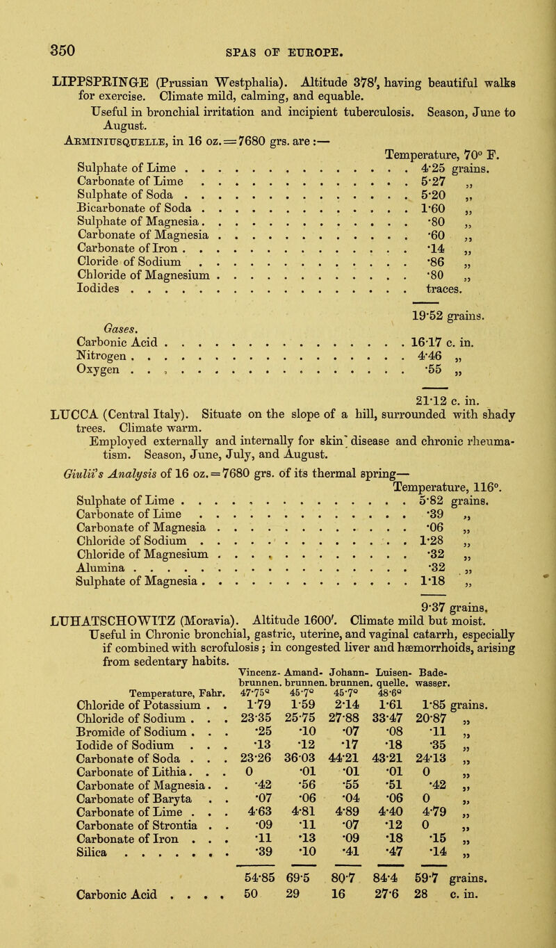 LIPPSPRINaE (Prussian Westphalia). Altitude 378', having beautiful waits for exercise. Climate mild, calming, and equable. Useful in bronchial irritation and incipient tuberculosis. Season, June to August. Aeminiusquelle, in 16 oz. = 7680 grs. are:— Temperature, 70° F. Sulphate of Lime 4*25 grains. Carbonate of Lime 5'27 „ Sulphate of Soda 5-20 „ Bicarbonate of Soda 1-60 ,, Sulphate of Magnesia '80 „ Carbonate of Magnesia '60 Carbonate of Iron '14< „ Cloride of Sodium '86 „ Chloride of Magnesium '80 „ Iodides traces. 19'52 grains. Gases. Carbonic Acid 16'17 c. in. Nitrogen 4*46 „ Oxygen . . , 55 „ 21-12 c. in. LUCCA (Central Italy). Situate on the slope of a hill, surrounded with shady trees. Climate warm. Employed externally and internally for skin' disease and chronic rheuma- tism. Season, June, July, and August. Giulii's Analysis of 16 oz. = 7680 grs. of its thermal spring— Temperature, 116°. Sulphate of Lime . . . . , 5*82 grains. Cai'bonate of Lime '39 „ Carbonate of Magnesia '06 „ Chloride of Sodium 1-28 „ Chloride of Magnesium -32 „ Alumina '32 „ Sulphate of Magnesia 1'18 „ 9*37 grains. LUHATSCHOWITZ (Moravia). Altitude 1600'. Climate mild but moist. Useful in Chronic bronchial, gastric, uterine, and vaginal catarrh, especially if combined with scrofulosis; in congested liver and haemorrhoids, arising Vincenz- Amand- Johann- Luisen- Bade- brunnen. brunnen. brunnen. quelle. 47-75« 45-T* 45-7« 48-6« wasser. Temperature, Fahr. Chloride of Potassium . . 1-79 1-59 2^14 1-61 1-85 grains. Chloride of Sodium . . . 23-35 25-75 27-88 33-47 20-87 5> Bromide of Sodium . . . •25 •10 •07 •08 -11 5» Iodide of Sodium . . . •13 •12 •17 •18 •35 J) Carbonate of Soda . . . 23-26 3603 44-21 43-21 24-13 5» Carbonate of Lithia. . . 0 •01 •01 •01 0 5> Carbonate of Magnesia. . -42 •56 •55 •51 •42 J> Carbonate of Baryta . . •07 •06 •04 •06 0 » Carbonate of Lime . . . 4-63 4-81 4-89 4-40 4-79 » Carbonate of Strontia . . •09 •11 •07 ♦12 0 Carbonate of Iron . . . •11 •13 •09 •18 •15 S> Silica •39 •10 •41 •47 •14 » 54-85 69-5 80-7 84-4 59-7 grains. Carbonic Acid .... 50 29 16 27-6 28 c. in.