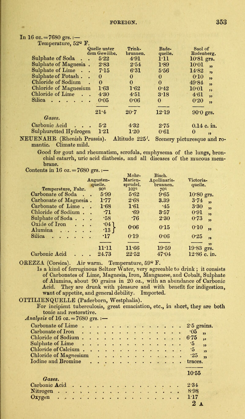 In 16 oz. = 7680 gi's. :— Temperature, 52« F. Quelle unter Trink- Bade- Sool of dem Gewolbe. brunnen. quelle. Eodenberg. Sulpnate of Socla . . 5 22 4-91 rii 10-81 grs. Sulphate of Magnesia . 2-83 2-54 1-89 10-01 „ Sulphate of Lime . . 7-15 631 556 14-82 „ Sulphate of Potash . . 0 0 0 0-10 „ Chloride of Sodium 0 Q Q Chloride of Magnesium 1-63 1-62 0-42 10-01 „ Chloride of Lime . . 4-80 4-51 3-18 4-61 „ 0-05 0-06 0 0-20 „ 21-4 20-7 12-19 90-0 grs. Gases. Carbonic Acid . . . 5-2 4-32 2-75 0.14 c. in. Sulphuretted Hydrogen 1-21 1-20 0-61 0 NEUENAHR (Ehenish Prussia). Altitude 225^ Scenery picturesque and ro- mantic. Climate mild. Good for gout and rheumatism, scrofula, emphysema of the lungs, bron- chial catarrh, uric acid diathesis, and all diseases of the mucous mem- brane. Biscli. Apollinaris- Victoria- brunnen. quelle. 9-65 10-80 grs. 3.39 3-74 „ •45 3-30 „ 3-57 0-91 „ 2-30 0-73 „ 0-15 0-10 „ 006 0-25 „ 19-59 19-83 grs. 47-04 12-86 c. in. OREZZA (Corsica). Air warm. Temperature, 59« F. Is a kind of ferruginous Seltzer Water, -very agreeable to drink ; it consists of Carbonates of Lime, Magnesia, Ix'on, Manganese, and Cobalt, Sulphate of Alumina, about 90 grains in 20 oz., with an abundance of Carbonic Acid. They are drunk with pleasure and with benefit for indigestion, want of appetite, and general debility. Imported. OTTILIENQUELLE (Paderborn, Westphalia). For incipient tuberculosis, great emaciation, etc., in short, they are both tonic and restorative. Analysis of 16 oz. = 7680 grs. :— Carbonate of Lime 2-5 grains. Carbonate of Iron . . , *05 „ Chloride of Sodium 6*75 „ Sulphate of Lime '5 „ Chloride of Calcium -5 „ Chloride of Magnesium '25 „ Iodine and Bromine traces. 10-55 Gases. Carbonic Acid 2*34 Nitrogen 8-98 Oxygen . 0 1-17 2 A Contents in 16 oz. = 7680 grs.:— Temperature, Palir, Carbonate of Soda . Carbonate of Magnes Carbonate of Lime Chloride of Sodium Sulphate of Soda . Oxide of Iron Alumina . . . Silica .... Augusten- quelle. 90^ 5-99 1-77 1-68 •71 •58 •041 •13/ •17 Molir- Marien- sprudel, 102'? 5-62 2-68 1-61 •69 •76 0-06 019 Carbonic Acid 11-11 24.73 11-66 22-52