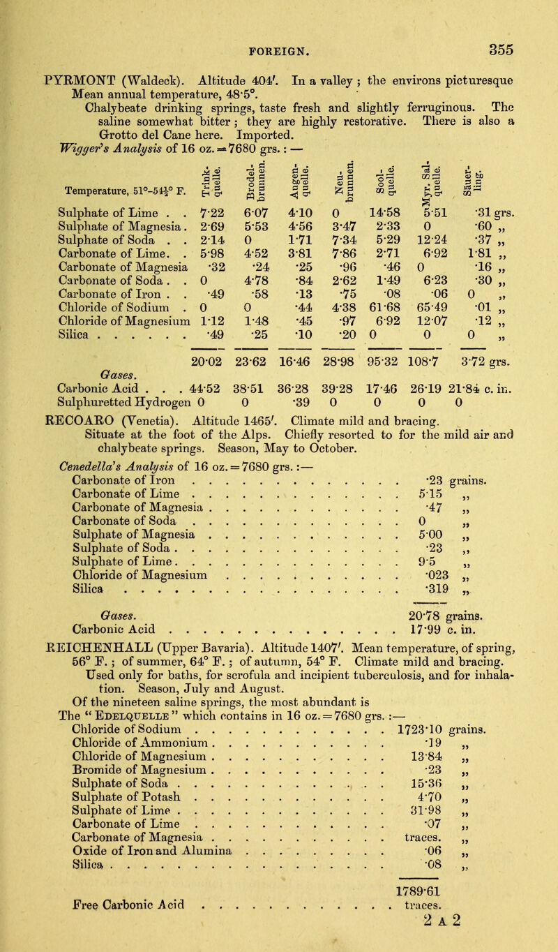 PYRMONT (Waldeck). Altitude 404'. In a valley ; the environs picturesque Mean annual temperature, 48'5''. Chalybeate drinking springs, taste fresh and slightly ferruginous. The saline somewhat bitter; they are highly restorative. There is also a Grotto del Cane here. Imported. Wigger's Analysis of 16 oz.=a7680 grs.: — • d , . c 1 he OJ ii i% . « SB 3 S Temperature, 51°-5i^° F. 2 3 s C m ^ as m Sulphate of Lime . . 7-22 607 4-10 0 14-58 5-51 -31 grs Sulphate of Magnesia. 2-69 5-53 4-56 3-47 283 0 •60 Sulphate of Soda . . 2-14 0 1-71 7-34 5-29 12-24 •37 Carbonate of Lime. . 5-98 4-52 0 OA. / 00 2-71 6-92 1-81 3> Carbonate of Magnesia •32 •24 •25 •96 -46 0 •16 Carbonate of Soda . . 0 4-78 •84 2-62 1-49 6-23 •30 J> Carbonate of Iron . . •49 -58 •13 •75 •08 -06 0 3> Chloride of Sodium . 0 0 •44 4-38 61-68 65-49 -01 }> Chloride of Magnesium 1-12 1-48 •45 -97 6-92 1207 •12 5> •49 -25 •10 •20 0 0 0 20-02 23-62 16-46 28^98 95-32 108-7 3-72 g rs. Gases. Carbonic Acid . . . 44-52 38-51 36-28 39-28 17-46 26^19 21^84 e. in. Sulphuretted Hydrogen 0 0 •39 0 0 0 0 RECOARO (Yenetia). Altitude 1465'. Climate mild and bracing. Situate at the foot of the Alps. Chiefly resoi^ted to for the mild air and chalybeate springs. Season, May to October. Cenedella's Analysis of 16 oz. = 7680 grs.:— Carbonate of Iron -23 grains. Carbonate of Lime 515 „ Carbonate of Magnesia -47 „ Carbonate of Soda 0 „ Sulphate of Magnesia 5*00 „ Sulphate of Soda -23 ,, Sulphate of Lime 9-5 „ Chloride of Magnesium -023 „ Silica -319 „ Gases. 20-78 grains. Carbonic Acid 17-99 c. in. EEICHENHALL (Upper Bavaria). Altitude 1407'. Mean temperature, of spring, 56° F. ; of summer, 64° P.; of autumn, 54° F. Climate mild and bracing. Used only for baths, for scrofula and incipient tuberculosis, and for inhala- tion. Season, July and August. Of the nineteen saline springs, the most abiindant is The *' Edelquelle  which contains in 16 oz. = 7680 grs. :— Chloride of Sodium 1723^10 grains. Chloride of Ammonium •IQ „ Chloride of Magnesium 13 84 „ Bromide of Magnesium 23 „ Sulphate of Soda . 15^3G „ Sulphate of Potash 4-70 „ Sulphate of Lime 31-98 „ Carbonate of Lime '07 Carbonate of Magnesia traces. „ Oxide of Iron and Alumina 06 „ Silica -08 „ Free Carbonic Acid 1789-61 traces.
