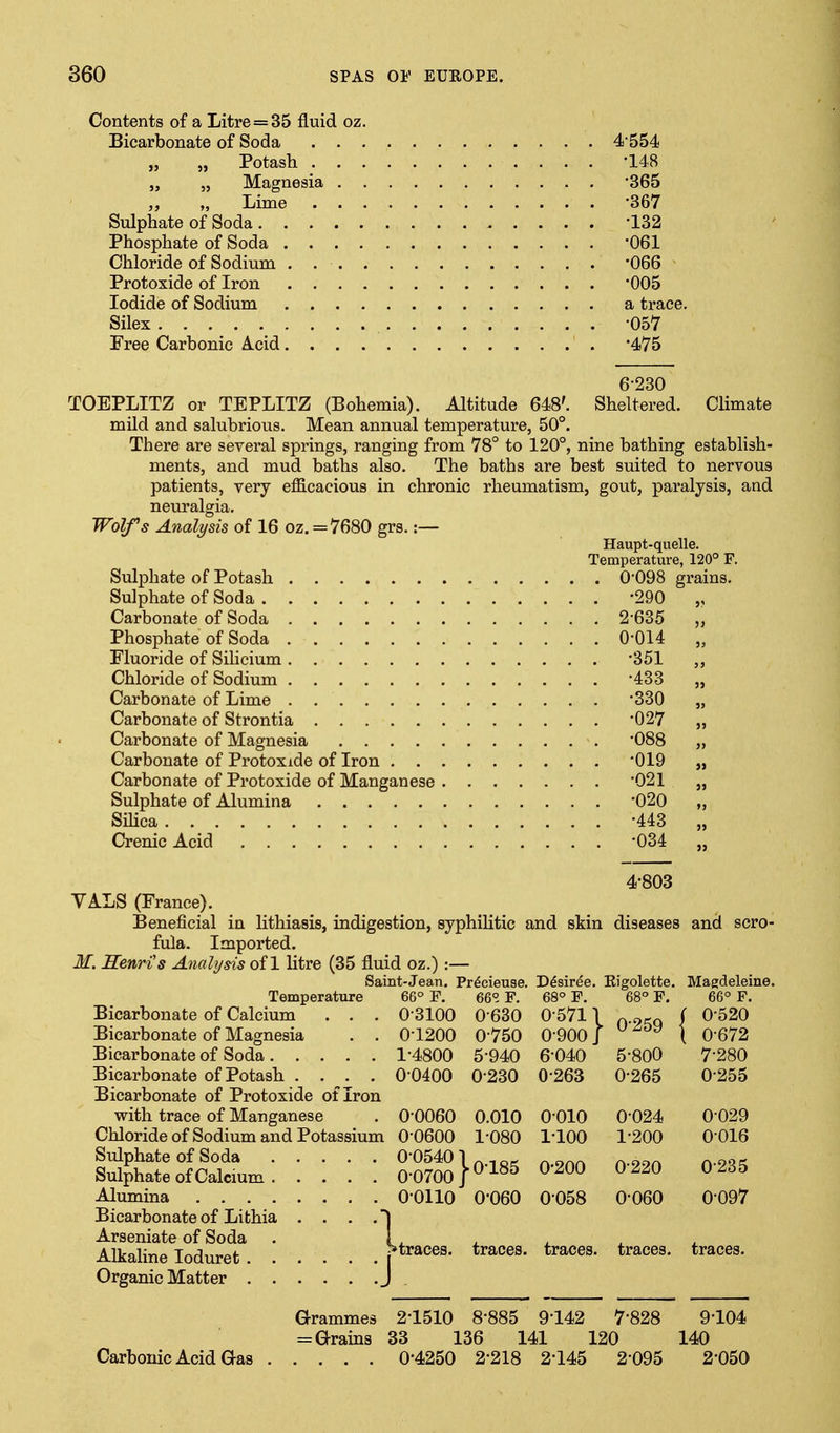 Contents of a Litre = 35 fluid oz. Bicarbonate of Soda 4*554 „ „ Potash '148 „ „ Magnesia -365 „ Lime 367 Sulphate of Soda -132 Phosphate of Soda '061 Chloride of Sodium . -066 Protoxide of Iron 005 Iodide of Sodium a trace. Silex -057 Free Carbonic Acid '475 6-230 Sheltered. Climate TOEPLITZ or TEPLITZ (Bohemia). Altitude 648'. mild and salubrious. Mean annual temperature, 50°. There are several springs, ranging from 78° to 120°, nine bathing establish- ments, and mud baths also. The baths are best suited to nervous patients, very efficacious in chronic rheumatism, gout, paralysis, and neuralgia. Wolfs Analysis of 16 oz. = 7680 grs. :— Haupt-quelle. Temperature, 120° F. Sulphate of Potash 0-098 grains. Sulphate of Soda -290 Carbonate of Soda 2-635 Phosphate of Soda 0-014 Fluoride of Sihcium '351 Chloride of Sodium -433 Carbonate of Lime -330 Carbonate of Strontia -027 Carbonate of Magnesia '088 Carbonate of Protoxide of Iron -019 Carbonate of Protoxide of Manganese -021 Sulphate of Alumina -020 Sihca -443 Crenic Acid -034 4-803 VALS (France). Beneficial in lithiasis, indigestion, syphiHtic and skin diseases and scro- fula. Imported. M. Senris Analysis of 1 litre (35 fluid oz.) :— Saint-Jean. Pr^cieuse. D^siree. Eigolette. Magdeleine. Temperature 66° F. 66° F. 68° F. 68° F. 66° F. Bicarbonate of Calcium . . . 0-3100 O eSO 0-571 \ n^.^^f. f 0-520 Bicarbonate of Magnesia . . 0-1200 0-750 0-900 J ^ ( 0-672 Bicarbonate of Soda 1-4800 5-940 6-040 5-800 7-280 Bicarbonate of Potash .... 0-0400 0-230 0-263 0-265 0-255 Bicarbonate of Protoxide of Iron with trace of Manganese . 0-0060 0.010 0-010 0*024 0-029 Chloride of Sodium and Potassium 0-0600 1*080 1*100 1-200 0*016 Sulphate of Soda 0*05401 . ^.^.^ Sulphate of Oalcmm 0*0700/^^^^ ^^^^ ^^^^ ^ ^^^ AJumma 0*0110 0'060 0*058 0*060 0*097 Bicarbonate of Lithia .... 1 Arseniate of Soda . Li. i. i. i. i. Alkaline loduret Hraces. traces, traces, traces, traces. Organic Matter J Grammes 2*1510 8-885 9*142 7-828 9-104 = Grains 33 136 141 120 140 Carbonic Acid Gas 0*4250 2-218 2*145 2-095 2*050