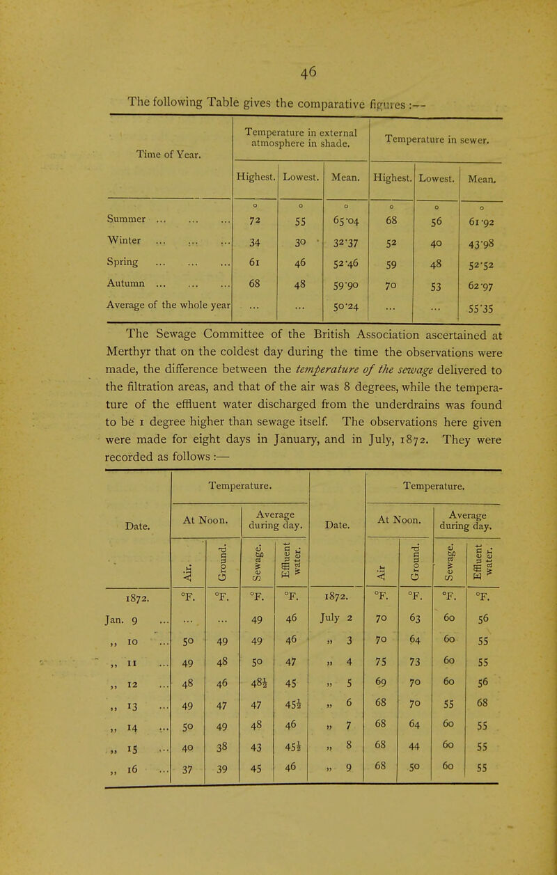 The following Table gives the comparative fip;i:ies :— Time of Year. Temperature in external atmosphere in shade. Temperature in sewer. Highest. Lowest. Mean, Highest. Lowest. Mean. o 0 0 0 0 0 Summer ... 72 55 65-04 68 56 61 -92 Winter 34 30 • 32-37 52 40 43*98 Spring 61 46 52-46 59 48 52-52 Autumn 68 48 59'90 70 53 62 97 Average of the whole year 50-24 ... 55-35 The Sewage Committee of the British Association ascertained at Merthyr that on the coldest day during the time the observations were made, the difference between the te^nperature of the sewage delivered to the filtration areas, and that of the air was 8 degrees, while the tempera- ture of the effluent water discharged from the underdrains was found to be I degree higher than sewage itself. The observations here given were made for eight days in January, and in July, 1872. They were recorded as follows :— Date. Temperature. Date. Temperature. At Noon. Average during day. At Noon. Average during day> Air. Ground. Sewage. Effluent water. u < Ground. Sewage. c C 01 0) 1872. °F. °F. °F. °F. 1872. °F. °F. °F. °F. Jan. 9 49 46 July 2 70 63 60 56 10 50 49 49 46 » 3 70 64 60 55 ,, II 49 48 50 47 4 75 73 60 55 ,, 12 48 46 48i 45 » 5 69 70 60 56 13 49 47 47 45i » 6 68 70 55 68 ., 14 ••• 50 49 48 46 7 68 64 60 55 .,, IS 40 38 43 45^ „ 8 68 44 60 55 „ 16 37 39 45 46 » 9 68 50 60 55