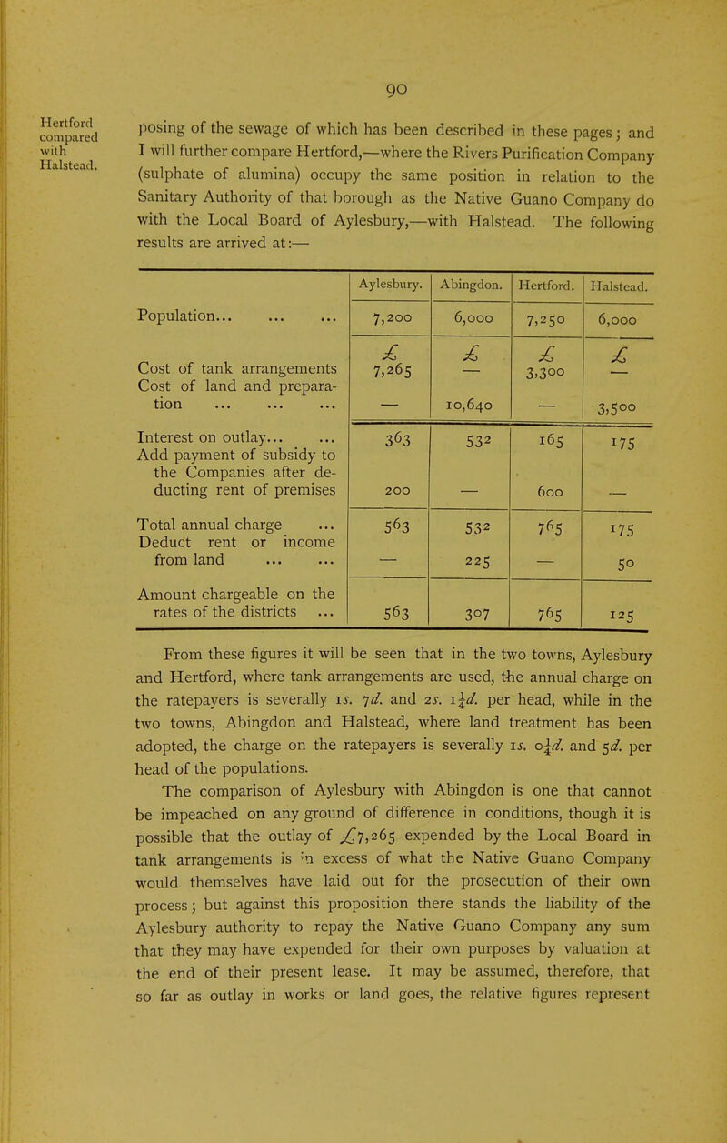 posing of the sewage of which has been described in these pages; and I will further compare Hertford,—where the Rivers Purification Company (sulphate of alumina) occupy the same position in relation to the Sanitary Authority of that borough as the Native Guano Company do with the Local Board of Aylesbury,—with Halstead. The following results are arrived at:— ropulation... Aylesbury. Abingdon. T T 1 r 1 Hertford. Halstead. 7,200 6,000 7,250 6,000 Cost of tank arrangements 7,265 3>3oo Cost of land and prepara- tion 10,640 3,500 Interest on outlay... 363 532 165 175 Add payment of subsidy to the Companies after de- ducting rent of premises 200 600 Total annual charge 563 532 765 175 Deduct rent or income from land 225 50 Amount chargeable on the rates of the districts 563 307 765 125 From these figures it will be seen that in the two towns, Aylesbury and Hertford, where tank arrangements are used, the annual charge on the ratepayers is severally is. jd. and 2s. i^d. per head, while in the two towns, Abingdon and Halstead, where land treatment has been adopted, the charge on the ratepayers is severally is. o^d. and ^d. per head of the populations. The comparison of Aylesbury with Abingdon is one that cannot be impeached on any ground of difference in conditions, though it is possible that the outlay of ;^7,265 expended by the Local Board in tank arrangements is 'n excess of what the Native Guano Company would themselves have laid out for the prosecution of their own process; but against this proposition there stands the liability of the Aylesbury authority to repay the Native Guano Company any sum that they may have expended for their own purposes by valuation at the end of their present lease. It may be assumed, therefore, that so far as outlay in works or land goes, the relative figures represent Hertford compared with Halstead.