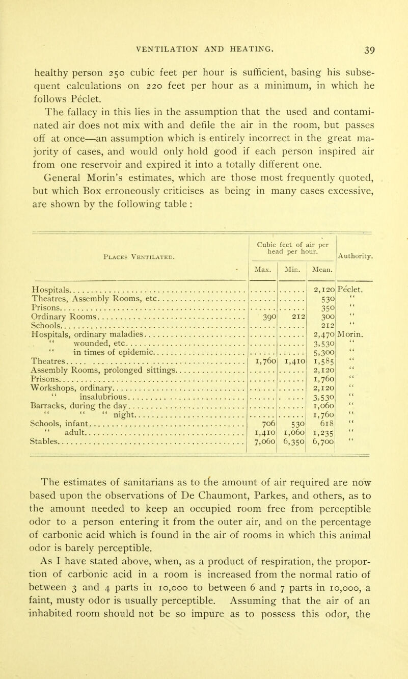 healthy person 250 cubic feet per hour is sufficient, basing his subse- quent calculations on 220 feet per hour as a minimum, in which he follows Peclet. The fallacy in this lies in the assumption that the used and contami- nated air does not mix with and defile the air in the room, but passes off at once—an assumption which is entirely incorrect in the great ma- jority of cases, and would only hold good if each person inspired air from one reservoir and expired it into a totally different one. General Morin's estimates, which are those most frequently quoted, but which Box erroneously criticises as being in many cases excessive, are shown by the following table : Places Ventilated. Hospitals Theatres, Assembly Rooms, etc Prisons Ordinary Rooms Schools Hospitals, ordinary maladies  wounded, etc  in times of epidemic Theatres Assembly Rooms, prolonged sittings. Prisons Workshops, ordinary '' insalubrious Barracks, during the day    night Schools, infant adult Stables Cubic feet of air per head per hour. Max. 390 1,760 706 1,410 7,060 Min. 212 1,410 1,060 6,350 Mean. 2,120 530 350 300 212 2,470 3,530 5,300 1,585 2,120 1,760 2,120 3,530 1,060 1,760 618 1,235 6,700 Authority. Peclet. Morin. The estimates of sanitarians as to the amount of air required are now based upon the observations of De Chaumont, Parkes, and others, as to the amount needed to keep an occupied room free from perceptible odor to a person entering it from the outer air, and on the percentage of carbonic acid which is found in the air of rooms in which this animal odor is barely perceptible. As I have stated above, when, as a product of respiration, the propor- tion of carbonic acid in a room is increased from the normal ratio of between 3 and 4 parts in 10,000 to between 6 and 7 parts in 10,000, a faint, musty odor is usually perceptible. Assuming that the air of an inhabited room should not be so impure as to possess this odor, the