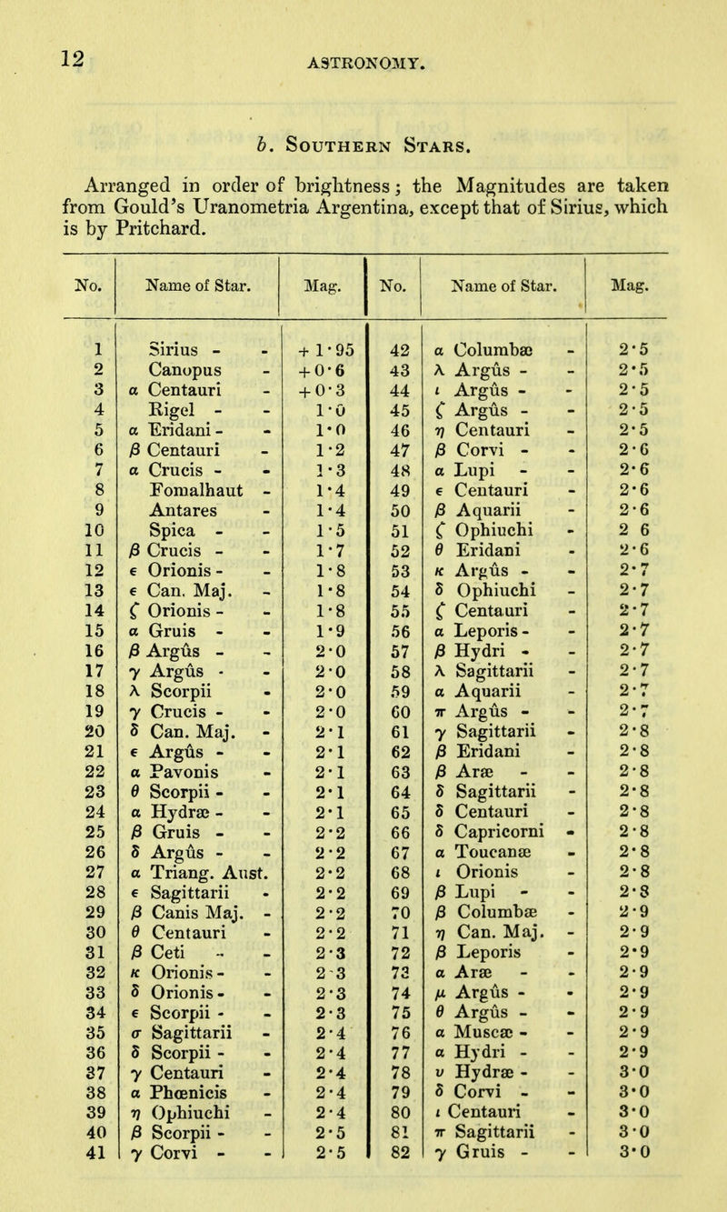 h. Southern Stars. Arranged in order of brightness; the Magnitudes are taken from Gould's Uranometria Argentina, except that of Sirius, which is by Pritchard. No. Name of Star. Mag:. No. Name of Star. Mag. iJMrius - 42 ft Coluniba) Ji O 2 Canopus + 0*6 43 A Argus - t Argus - C Argus - Is 0 o o a Centauri + 0*3 44 4 xvlgCl - - 1 U 40 2 '5 5 tt ^^ridani - ■* 1 • n 1 w 'ID 7\ Centauri - 2*5 ^ Ceutaun — 1 • 9 4/ i8 Corvi - 2 • 6 7 ci Crucis - - 1 • Q i o 4o ft Lupi 2* 6 g FoiDalhaut - 1 • /I 1 4 4y 6 Centauri - 2 * 6 g Antares 1 • A 1 4 ou j8 A(][uarii 2 • 6 lu Spica 1 0 51 ^ Ophiuchi 9 2 ]^ ^ Crucis — - 1 • 7 0 I^ridam - 2 • 6 e Orionis - 1 • Q 1 J5 53 K. Argus - - 9* 7 1 Q € Can. Maj. - 1 • Q 1 O 54 5 Ophiuchi - 9 • 7 1 4 1* ^ Orionis - 1 . Q 1 O 55 ^ Centauri <». 7 1 f\ xO oc Gruis - - 1 • Q 1 y •TO ft Leporis - - 2*7 1 A ID jS Argus - - Q. n U 07 p jtiyari 2*7 1 / Argus - 2 *0 58 A Sagittarii 9 • 7 lo A. Scorpii 2 • 0 59 ft Aquarii ^ < 1 Q y Crucis - 2 * 0 60 TT Argus - 2 • 20 5 Can. Maj. 2 • I 61 7 Sagittarii 9 . Q *>i ^1 6 Argus - ft Pavonis 2* 1 62 )8 Eridani 9 • ft 9 • 1 DO R A v<n p x\ i ctj - - 2 • 8 9Q ^ Scorpii - 2 • 1 5 Sagittarii ~ 9* ft OA ft HydrsB - O.I DO 5 Centauri - 9 • ft p ijrruis - 2*2 66 5 Capricorni - 9 • ft 26 S Argus - 2*2 67 ft Toucan 86 2 • 8 97 ft Triang. Aust. 2*2 68 I Orionis 9 • ft OQ ZO € Sagittarii 2 • 2 69 j8 X/Upi - 9 • ft 29 2 • 2 70 j3 ColunihsB 2-9 30 0 Centauri 2-2 71 t] Can. Maj. 2-9 31 Ceti 2-3 72 3 Leporis 2-9 32 /c Orionis- 2 3 72 ft Arse 2-9 33 5 Orionis- 2-3 74 )U Argus - 2-9 34 e Scorpii - 2-3 75 Q Argus - 2-9 35 (T Sagittarii 2-4 76 ft Muscaj - 2-9 36 5 Scorpii - 2-4 77 ft Hydri - 2-9 37 7 Centauri 2-4 78 v Hydras - 30 38 ft Phoenicis 2-4 79 5 Corvi - 3'0 39 Ophiuchi 2-4 80 I Centauri 3-0 40 j3 Scorpii - 2-5 81 TT Sagittarii 30 41 7 Corvi - 2-5 82 7 Gruis - 3-0