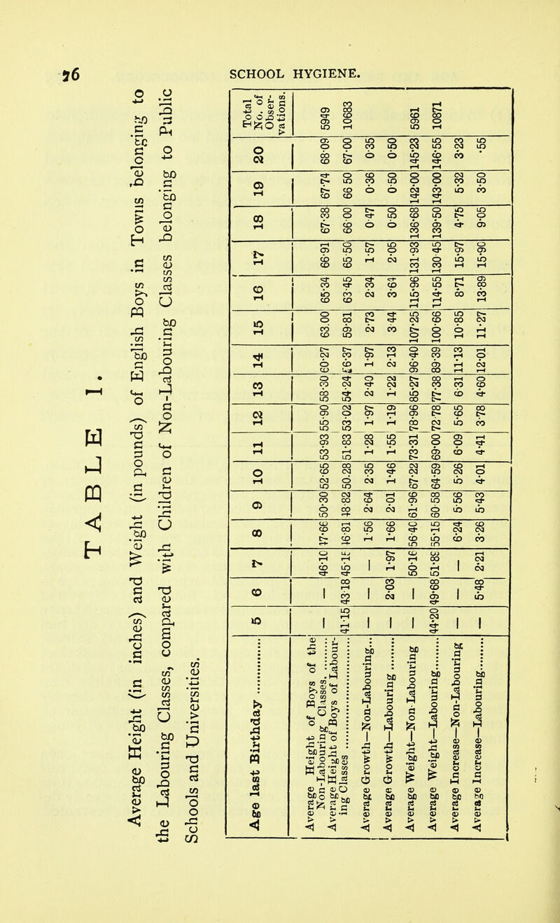 W § 2 3 'I' O <D < ci ^ O O 0 too o C! C! ci o Total No. of Obser- vations. 5949 10683 5961 10871 O Oi 68-09j 67-00 0-35 0-50 145*23 146-55 3-23 •55 a T-i 67-74 66 50 0-36 0-50 142- 00 143- 00 5-32 3-50 GO r-l 67-38 66'00 0-47 0-50 136-68 139-50 4-75 9-05 i> r-t 66-91 65-50 1- 57 2- 05 131-93 130 45 15-97 15-9C 65-34 63-45 2- 34 3- 61 115-96 114-55 8*71 13-89 63.00 59-81 2- 73 3- 44 107*25 100-66 10- 85 11- 27 60-27 t6-37 1- 97 2- 13 96-40 89-39 11- 13 12- 01 CO tH 58-30 54-24 2-40 1-22 85-27 77-38 6-31 4-60 (M rH ooat~c7>coooi/3oo CnOCT)rHCr)C;~CDt— iH r-t 53-93 51-83 1-28 1-55 73-31 69-00 6-09 4-41 o iH 52-65 50.28 2-35 1-46 67-22 64-59 5-26 4-01 50-30 48-82 2-64 2-01 61-96 60-58 6-56 5-43 >»j CO00LOCO<=ri-HCM(Nl 1 ^ in [(-> 7 46-10 45-ie 1-97 50-16 2*21 CO oo CO oo 00 1 I <? 1 P 1 1 M 1 03 ' ^ 1 lO »0 LO O 1 g 1 1 1 1 1 1 ^ n o