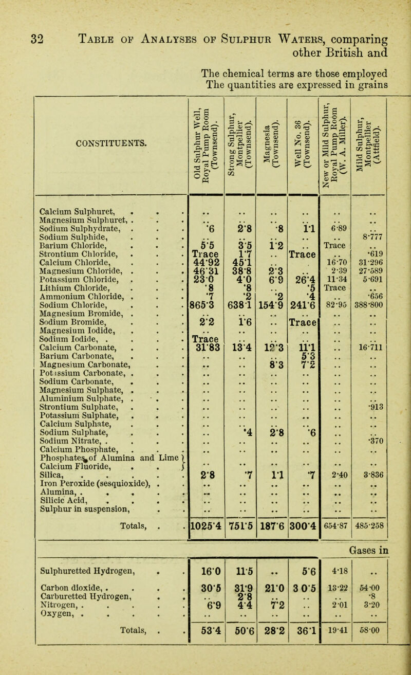 other British and The chemical terms are those employed The quantities are expressed in grains <B O > !>• p^^J- u rC _a; CO CONSTITUENTS. ^ P«S 2 «  ng Sulr ontpell ownsen lagnesi ownsen ell No. ownsen Mild S Pump A. Mil w Calcium Sulphuret, Magnesium Sulphuret, . Sodium Sulphj^drate, '6 28 •8 1*1 6 89 Sodium Sulphide, 8-777 Barium Chloride, . 5'6 3'5 12 Trace Strontium Chloride, . Trace 17 Trace •619 Calcium Chloride, 44*92 451 16'70 31-296 Magnesium Chloride, . . . 4631 38'8 23 2 39 27-589 Potassium Chloride, 23 0 4'0 6'9 26*4 1134 5-691 Lithium Chloride, '8 '8 *5 Trace Ammonium Chloride, . •7 '2 2 '4 -656 Sodium Chloride, Magnesium Bromide, . 865-3 6381 154*9 241*6 8295 388-800 Sodium Bromide, 2'2 i6 Trace Magnesium Iodide, Sodium Iodide, .... Trace Calcium Carbonate, 3183 13'4 12*3 11'1 16-711 Barium Carbonate, 5*3 Magnesium Carbonate, 8*3 7-2 Pot issium Carbonate, . Sodium Carbonate, Magnesium Sulphate, . Aluminium Sulphate, . Strontium Sulphate, -913 Potassium Sulphate, Calcium Sulphate, Sodium Sulphate, •4 2-8 ■■6 Sodium Nitrate, .... •370 Calcium Phosphate, Phosphate^of Alumina and Lime ) Calcium Fluoride, . . > Silica, 28 7 1*1 7 2-40 3-836 Silicic Acid, . . . . Sulphur in suspension. Totals, . 1026'4 7515 187*6 300*4 654'87 485-258 Gases in Sulphuretted Hydrogen, 160 11-5 5'6 4-18 Carbon dioxide, .... 306 31*9 210 3 05 13-22 54-00 Carburetted Hydrogen, 2-8 -8 Nitrogen, ..... Oxygen, ..... 6'9 4-4 7*2 2 01 3-20 Totals, . 534 506 28*2 36 1 19-41 58-00