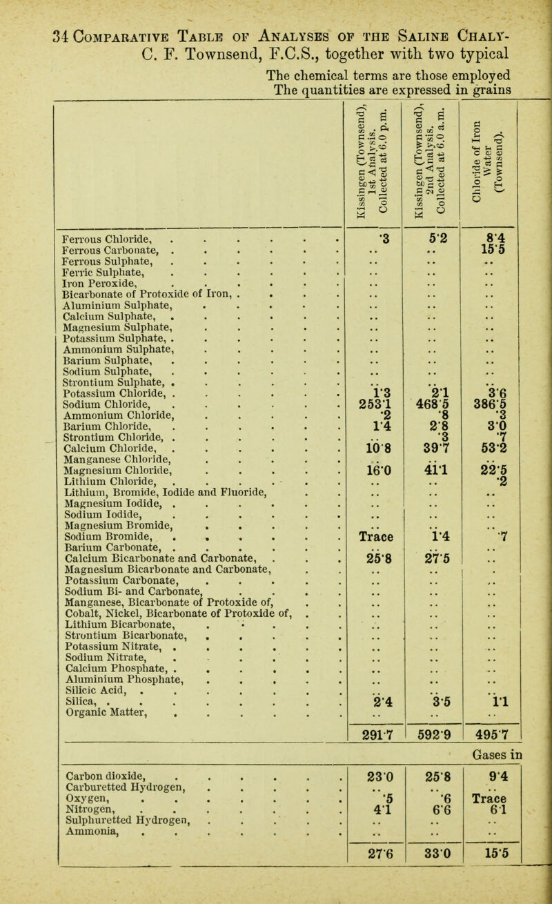 C. r. Townsend, F.C.S., together with two typical The chemical terms are those employed The quantities are expressed in grains Kissingen (Townsend), 1st Analysis. Collected at 6.0 p.m. Kissingen (Townsend), 2nd Analysis. Collected at 6.0 a.m. Chloride of Iron Water (Townsend). Ferrous Chloride, ...... '3 5'2 8'4 Ferrous Carbonate, ...... Id 0 Ferrous Sulphate, ...... Ferric Sulphate, ...... Iron Peroxide, ...... Bicarbonate of Protoxide of Iron, .... Aluminium Sulphate, ..... Calcium Sulphate, ...... Magnesium Sulphate, ..... Potassium Sulphate, ...... Ammonium Sulphate, ..... Barium Sulphate, ...... Sodium Sulphate, ...... Strontium Sulphate, ...... 1'3 Potassium Chloride, ...... 21 3'6 Sodium Chloride, ...... 2531 468'5 386*5 Ammonium Chloride, ..... •2 '8 '3 Barium Chloride, ...... 14 28 3'0 Strontium Chloride, ...... *3 ■7 Calcium Chloride, ...... 108 39'7 53*2 Manganese Chloride, ..... Magnesium Chloride, ..... 160 411 225 Lithium Chloride, . . . . . '2 Lithium, Bromide, Iodide and Fluoride, Magnesium Iodide, ...... Sodium Iodide, ...... Magnesium Bromide, ..... Sodium Bromide, ...... Trace 1-4 Barium Carbonate, ...... Calcium Bicarbonate and Carbonate, 25*8 275 Magnesium Bicarbonate and Carbonate, • Potassium Carbonate, ..... Sodium Bi- and Carbonate, .... Manganese, Bicarbonate of Protoxide of. Cobalt, Nickel, Bicarbonate of Protoxide of, . Litliium Bicfirl)on3,tG, • • • • , strontium Bicarbonate, ..... Potassium Nitrate, ...... Sodium Nitrate, ...... Calcium Phosphate, ...... Aluminium Phosphate, ..... Silicic Acid, ....... Silica, ........ '2'4 ■35 11 Organic Matter, ...... 2917 592-9 4957 Gases in Carbon dioxide, ...... 23*0 25'8 9*4 Carburetted Hydrogen, Oxygen, '5 '6 Trace Nitrogen, 41 66 61 Sulphuretted Hydrogen, . . . . Ammonia, 276 330 15'5