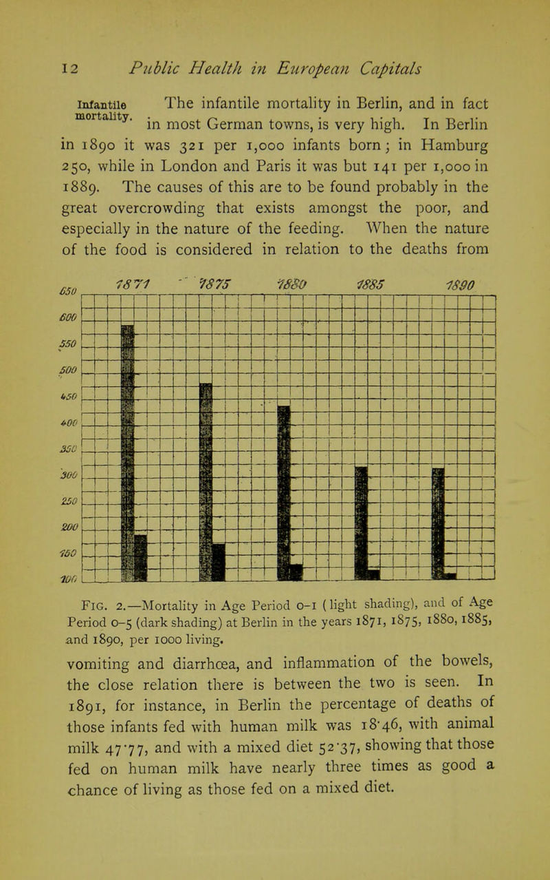 infantile The infantile mortality in Berlin, and in fact mortality. most German towns, is very high. In Berlin in 1890 it was 321 per 1,000 infants born; in Hamburg 250, while in London and Paris it was but 141 per 1,000 in 1889. The causes of this are to be found probably in the great overcrowding that exists amongst the poor, and especially in the nature of the feeding. When the nature of the food is considered in relation to the deaths from Fig. 2.—Mortality in Age Period 0-1 (light shading), and of Age Period 0-5 (dark shading) at Berlin in the years 1871, 1S75, 1880, 1885, and 1890, per 1000 living. vomiting and diarrhoea, and inflammation of the bowels, the close relation there is between the two is seen. In 1891, for instance, in Berlin the percentage of deaths of those infants fed with human milk was i8'46, with animal milk 47'77, and with a mixed diet 52*37, showing that those fed on human milk have nearly three times as good a chance of living as those fed on a mixed diet.