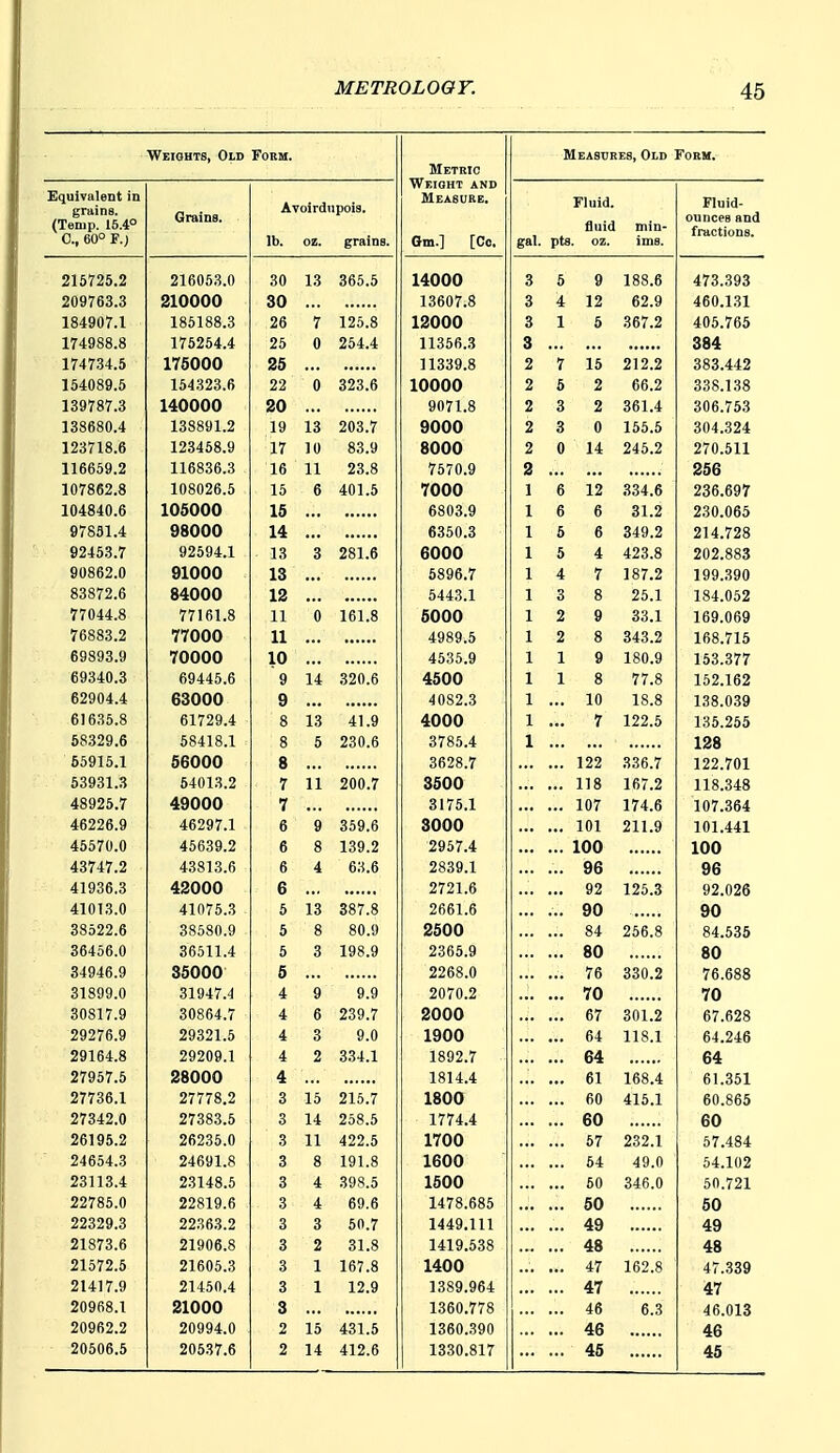 Weightb, Old Form. Metric Weight and Measure. Om.] [Co. Measures, Old Form. Equivalent in grains. (Temp. 15.4° C, 60° F.) Grains. AToirdiipoig. lb. oz. grains. Fluid, fluid gal. pts. oz. min- ims. Fluid- ounces and fractions. 215725.2 216053.0 30 13 365.5 14000 3 5 9 188.6 473.393 209763.3 210000 30 13607.8 3 4 12 62.9 460.131 184907.1 185188.d 26 7 125.8 12000 3 1 6 367.2 405.765 174988.8 175254.4 25 0 254.4 11356.3 3 384 174734.5 170000 25 11339.8 2 7 15 212.2 383.442 T F ^ rton n lo40»9.5 lo4o^o.o 22 0 323.6 10000 2 6 2 66.2 338.138 1A i\f\t\t\ 20 9071.8 2 3 2 361.4 306.75.5 1 O O ^ O A A loooy i.Z 19 13 203.7 9000 2 3 0 155.5 304.324 1 O O '7 1 o n lJo40o.y 17 10 83.9 8000 2 0 14 245.2 270.511 11AQQR 9 iiOOOO.O 16 11 23.8 7570.9 2 266 lUTooz.o T nQnoA lUoU Jo,0 15 6 401.5 7000 1 6 12 334.6 236.697 lU4o4U.o lUOUUU 15 6803.9 1 6 6 31.2 230.065 f»'70m A y7o51.4 14 6350.3 1 5 6 349.2 214.728 yzoy4,i 13 3 281.6 6000 1 5 4 423.8 202.883 Q1 AAA 13 5896.7 1 4 7 187.2 199.390 AAA 12 5443.1 1 3 8 25.1 184.052 77U44.i> 77161,8 11 0 161.8 6000 1 2 9 33.1 169.069 I7CQQQ O 77UUU 11 4989.5 1 2 8 343.2 168.715 AOQOQ O oyoyo.y tVAAAA 70000 10 4535.9 1 1 9 180.9 153.377 C)yo4u.o 69445.6 9 14 320.6 4500 1 1 8 77.8 152.162 uxyU4.4 ooOOO 9 40S2.3 1 10 18.8 138.039 DI uoO.o 61729.4 8 13 41.9 4000 1 7 122.5 135.255 RQQOQ A oooijy.o 58418.1 8 5 230.6 3785.4 1 128 ooy10,1 RCAAA OoOOO 8 3628.7 122 336.7 122.701 uoyoi.o 6401.3.2 7 11 200.7 3600 118 167.2 118.348 /< Q (1 o i;. T AQAAA ^yooo 7 3175.1 107 174.6 107.364 ylAOOA O 40iijio,y 4ozy / ,1 6 9 359.6 3000 101 211.9 101.441 400 / U.U 40ooy.z 6 8 139.2 2957.4 100 100 4o747.i<i 403 M.D 6 4 63.6 2839.1 96 96 4lyoD.o >1 OA A A 455000 6 2721.6 92 125.3 92.026 4101.3.0 41075.3 5 13 387.8 2661.6 90 90 Q Q ;;oo A OOOZZ.O 5 8 80.9 2500 84 256.8 84.535 36456.0 36511.4 5 3 198.9 2365.9 80 80 04946.y 35000 6 2268.0 76 330.2 76.688 oloyy.U 31947.4 4 9 9.9 2070.2 70 70 9 n c 1 n oUbl7.y 30864.7 4 6 239.7 2000 67 301.2 67.628 zyj7o.y onooi K ^^0^1.5 4 3 9.0 1900 64 118.1 64.246 2yio4.o ofionn 1 4 2 3.34.1 1892.7 64 64 -67907.0 SioUUO 4 1814.4 61 168.4 61.351 27736.1 3 15 215.7 1800 60 415.1 60.865 27a42.0 27383.5 Q O 1 A 14 .^Oo.O 1774.4 60 Zn/do.O 3 11 422.5 1700 57 232.1 57.484 24654.3 24691.8 3 8 191.8 1600 54 49.0 54.102 23113.4 23148.5 3 4 39S.5 1500 50 346.0 50.721 22785.0 22819.6 3 4 69.6 1478.685 50 50 22329.3 22363.2 3 3 50.7 1449.111 49 49 21873.6 21906.8 3 2 31.8 1 y4 1 O K 9 Q I4iy,0oo 48 48 21572.5 21605.3 3 1 167.8 1400 47 162.8 47.339 21417.9 21450.4 3 1 12.9 1389.964 47 47 20968.1 21000 3 1360.778 46 6.3 46.013 20962.2 20994.0 2 15 431.5 1360.390 46 46 20506.5 20537.6 2 14 412.6 1330.817 46 46