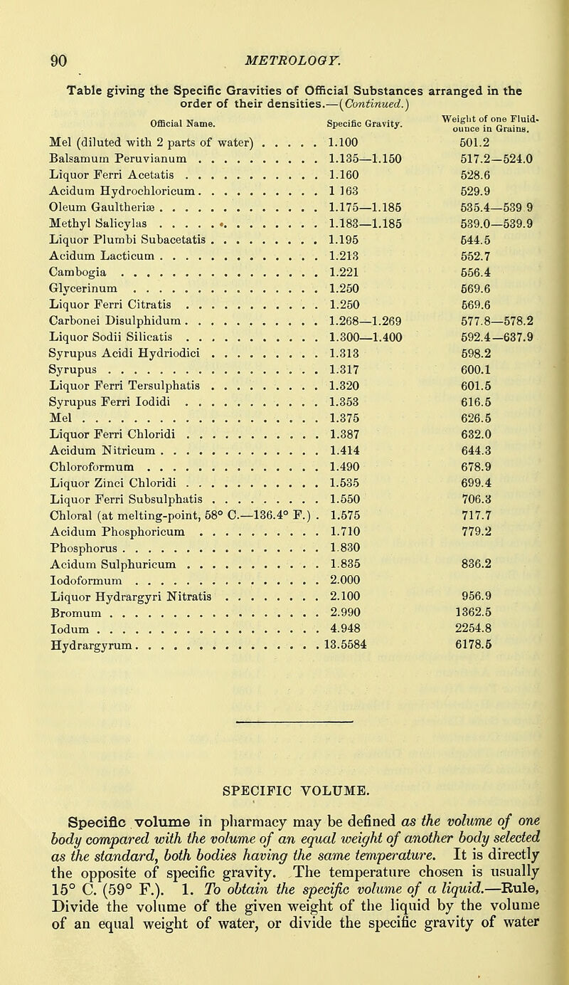 Table giving the Specific Gravities of Official Substances arranged in the order of their densities.—[Continued.) Official Name. Specific Gravity. ^itcet^otji.- Mel (diluted with 2 parts of water) 1.100 501.2 Balsamuin Peruvianum 1.135—1.150 517.2—524.0 Liquor Ferri Acetatis 1.160 528.6 Acidum Hydrochloricum 1 163 529.9 Oleum Gaultherise 1.175—1.185 535.4—539 9 Methyl Salicylas 1.183—1.185 539.0—539.9 Liquor Plumbi Subacetatis 1.195 544.5 Acidum Lacticum 1.213 552.7 Carabogia 1.221 556.4 Glycerinum 1.250 669.6 Liquor Ferri Citratis . 1.250 569.6 Carbonei Disulphidum 1.268—1.269 577.8—578.2 Liquor Sodii Silicatis 1.300—1.400 592.4—637.9 Syrupus Acidi Hydriodici 1.313 598.2 Syrupus 1.317 600.1 Liquor Ferri Tersulphatis 1.320 601.5 Syrupus Ferri lodidi 1.353 616.5 Mel 1.375 626.5 Liquor Ferri Chloridi 1.387 632.0 Acidum Nitricum 1.414 644.3 Chloroformum 1.490 678.9 Liquor Zinci Chloridi 1.535 699.4 Liquor Ferri Subsulphatis 1.550 706.3 Chloral (at melting-point, 58° C—136.4° F.) . 1.675 717.7 Acidum Phosphoricum 1.710 779.2 Phosphorus 1.830 Acidum Sulphuricum 1.835 836.2 lodoformum 2.000 Liquor Hydrargyri Nitratis 2.100 956.9 Bromum 2.990 1362.5 lodum 4.948 2254.8 Hydrargyrum 13.5584 6178.5 SPECIFIC VOLUME. Specific volume in pliarraacy may be defined as the vohime of one body compared with the volume of an equal weight of another body selected as the standard, both bodies having the same temperature. It is directly the opposite of specific gravity. The temperature chosen is usually 15° C. (59° F.). 1. To obtain the specific volume of a liquid.—Rule, Divide the volume of the given weight of the liquid by the volume of an equal weight of water, or divide the specific gravity of water