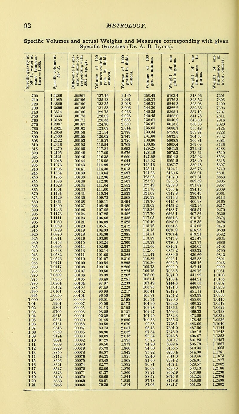 Specific Volumes and actual Weights and Measures corresponding with given Specific Gravities (Dr. A. B. Lyons). spe- cor- ,vith r. 0 ■ 0 © c ^ 03 £3 0.2 ^ ■ ttt s^l ° c ° 0 I or > o E °> ^ 5 = d. <M P 0 <. .2 • 0,2 ■..'3 a •-i 0 a - £ S So Eo S2 a ? c a E S ° e 0 0 = c .!5 a 2 = 1 1 g = « a 0 -§ = *j 3 CO i£ ^ aS ^ ^ u ^. ■3 0 P. 0 0 MO 0 bo if'p. 'State to > .700 1.4286 00201 137.16 3.135 160.49 5103.4 318.96 .7291 .710 1.4085 .00196 135.23 3.091 148.37 5176.3 323.52 .7395 .720 1.3889 0U190 133.35 3 048 146.31 5249,3 328,08 .7499 .730 1.3699 00185 131 53 3.006 144.30 5322.2 332.63 .7603 .740 1.3514 00180 129 75 2.966 142.35 5395.1 337.19 .77117 .750 1.3333 00175 128.02 2.926 140.45 5468.0 341,75 .7811 , .760 1.3158 00171 126,33 2.888 138.61 5540.9 346 30 .7916 .770 1.2987 00167 124.70 2.850 136,81 6613.8 350.86 .8020 .780 1.2821 00162 123.09 2.814 135,05 5686.7 3.55.42 .8124 .790 1.2658 00158 r21..54 2.778 133.34 5759.6 359.97 .8228 .800 1.2500 00155 120.02 2,743 131.68 5832,5 364,53 .8332 .805 1.2422 00153 119.27 2,726 130.86 5868,9 366,81 .8384 .810 1.2346 00152 118.54 2,709 130,05 5905.4 369 09 .8436 .815 1 2270 117.81 2.693 129.25 5941.9 371,37 .8488 .820 1.2195 00148 117.09 2.676 128.46 5978.3 373 64 .8540 .81!5 1.2121 00146 116.38 2.660 127.69 6014.8 375,92 .8593 .830 1.2048 00144 115.58 2.644 126.92 6051.2 378.20 .8645 .835 1.1976 .00143 114.99 2.628 126.16 6087.7 380.48 .8697 .840 1.1905 00141 114.30 2,613 125,41 6124.1 382.76 .8749 .845 1.1834 00139 113.64 2.597 124,66 6160.6 385,04 .8801 .850 1.1765 00138 112.96 2,582 123.93 6197.0 .387.31 .8853 .855 1.1696 .00136 112.30 2567 123.20 6233.5 389,59 .8905 .860 1.1628 ,00134 111.64 2.552 122,49 6269.9 391.87 .8957 .865 1.1661 00133 111.00 2,537 121.78 63064 394,15 .9009 .870 1.1494 .00131 110.34 2,523 121.08 6342 8 396,43 .9061 .875 1.1429 00130 109.73 2,508 120,39 6379.3 398.71 .9113 .880 1.1364 00128 109.11 2,494 119.70 6415.8 400,98 .9165 .885 1.1300 00127 108.49 2.480 119.03 6452.2 40.3.26 .9217 .890 1.1236 .00126 107.88 2.466 118.36 6488.7 405 54 .9270 .895 1.U73 .00124 107.28 2.452 117.70 6525.1 407,82 .9322 .900 l.Ull 00123 106.68 2.438 117,05 6561.6 410,10 .9374 .905 1.10.50 00121 106.09 2 425 116.40 6598.0 412,38 .9426 .910 1.U989 00120 105.51 2,412 115.76 6634.5 414.65 .9478 .915 1.0929 00119 104.93 2.398 115.13 6670.9 416.93 .9530 .920 1.0870 00118 104.36 2.385 114.51 6707.4 419,21 .9582 .925 1.0811 00116 103.80 2.373 113.89 6743.8 421 49 .9634 .930 1.0753 00115 103.24 2.360 113.27 6780.3 423.77 .9686 .935 1.0695 00114 102.69 2,347 112.66 6816.7 420,05 .9738 .940 1.0638 00113 102.14 2.335 112.06 6853,2 428.32 .9790 .94.5 1.0582 00111 101.60 2.322 111.47 6889.6 430.60 .9842 .950 1.0526 00110 101.07 2,310 110,89 6926,1 432.88 .9894 .955 1.0471 100.54 2.298 110.30 6952.5 435.16 .9946 .960 1.0417 nnina 100.15 2.286 109.73 6999,0 437.44 ,9999 .965 1.0363 nni (i7 99.50 2.274 109 16 7035,5 4.39 72 1,0051 .970 1.0309 nm 98 98 2.262 108.60 7071.9 441 99 10103 .975 1.0256 * J:^ 98.48 2.251 108,04 7108.4 444.27 1,0155 .980 1,0204 1.0152 .00104 97 97 2.239 107,49 7144.8 446.55 1,0207 .985 97.48 2.228 106.95 7181.3 448.83 1,0259 .990 1.0101 .00102 96 98 2.217 106.41 7217.7 451.11 1,0311 .995 1.0050 .00101 96 50 2 206 105.87 7254.2 453.39 1.0363 l.COO 1.0000 rtiintiQ .uuuyy 96.01 2.195 105.34 7290.6 455,66 1.0415 1.01 .9901 .uuuy 1 95 06 2.173 104,30 7363.5 460.22 1.0519 1.02 .9804 t\l\l lOfl 94.13 2.152 103,28 74;36,4 464 78 1.0623 1.03 .9709 fit inoQ •U' )uyo 93.22 2.131 102.27 7509.3 469.33 1,0728 1.04 .9615 .00091 92.32 2.110 101,29 7582.3 473.89 1.0832 1.05 .9524 /lAf IQf) .uuuyu 91.45 2.090 100,33 7655.2 478.45 1.0936 1.06 .9434 .00088 90.58 2,070 99 38 7728.1 483.00 1.1040 1.07 .9346 10.7 89 73 2,051 98 45 7801.0 487.56 1.1144 1.08 .9259 .00085 88.90 2,032 97,54 7873,9 492.12 1.1248 1.09 .9174 .00083 88.09 2013 96.64 7946,8 496.67 1.1353 1.10 .9091 .00082 87 29 1.995 95.76 8019.7 501.23 1.1457 1.11 .9009 .00080 86.50 1,977 94,90 8092.6 505 79 1,1561 1.12 .8929 .00079 85.73 1,960 94,00 8166.5 510,34 1.1665 1.13 .8850 .00078 84.97 1.942 93,22 8238.4 514,90 1.176; 1.14 .8772 . .00076 84.22 1,925 92.40 8311.3 519.46 1,1X73 1.15 .8696 .00075 83.49 1908 91,60 8384.2 524.01 1,1977 1.16 .8621 .00074 82.77 1,892 90.81 8457.1 628,57 1,2082 1.17 .8547 .00072 82,06 1,876 90 03 8530,0 533.13 1.2186 1.18 .8475 .00071 81.37 1,860 89,27 8602.9 537,68 1.2290 1.19 .8403 .00070 80,69 1.844 88.52 8675,8 642.24 1.2394 1.20 .8333 .00069 80.01 1,829 87.78 8748.8 546,80 1.2498 1.21 .8265 .00068 79,35 1.814 87.06 8821.7 551,35 1.2602