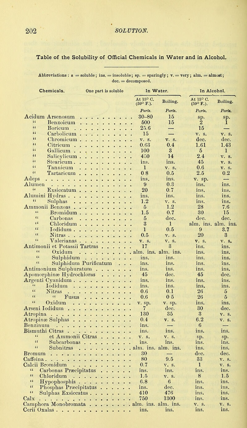 Table of the Solubility of Official Chemicals in Water and in Alcohol. Abbreviations : s = soluble; ins. = insoluble; sp. = sparingly; v. = very; aim. = almost; dec. = decomposed. Chemicals. One part is soluble In Water. In Alcohol. At 15° C. (oy i* Boiling. At 15° C. » Boiling. Parts. Parte. Parts. ParU. 30-80 15 sp. sp. . 500 15 2 1 — 15 — 15 — V. s. V. s. V. s. dec. dec. 0.4 1.61 1.43 100 3 5 1 If o.^i: 1:^.. 14 2.4 V. s. ins. 45 V. s. 1 V. s. 0.6 V. s. 08 0.5 2.6 0.2 ins. V. sp. — 0.3 ins. ins. 20 0.7 ins. ins. ins. ins. ins. tf Q,,l 1 1.2 V. s. ins. ins. 5 1.2 28 7.6 1.5 0.7 30 15 ( / /i „ „ „ 5 dec. dec. dec. / ( /TU 1 ; J 3 1 aim. ins. aim. ins. 0.5 9 3.7 if vac . 0.5 V. s. 20 3 V. s. V. s. V. s. 17 8 ins. ins.  Oxidum . aim. ins. aim. ins. ins. ins. ins. ins. ins.  Sulphidura Puriflcatum . . ins. ins. ins. ins. ins. ins. ins. 45 dec. 45 dec. ins. ins. ins. ins. ins. ins. 0.1 26 6 it ( t 1^11 c. 0.6 0 5 26 5 V. sp. ins. ins. 7 dec. 30 dec. 130 35 3 V. s. 0.4 V. s. 6.2 T. S. ins. 6 ins. ins. ins. ins.  et Ammonii Citras V. s. V. s. sp. ins. sp. ins. ins. ins.  Subnitras , aim. ins. aim. ins. ins. ins. 30 dec. dec. 80 9.5 33 V. s. , 0.7 V. s. 1 V. s. ins. ins. ins. ins. 1.5 V. s. 8 1.5 6.8 6 ins. ins. ins. dec. ins. ins. 410 476 ins. ins. . 750 1300 ins. ins. Camphora Monobromata . aim. ins. aim. ins. V. s. V. s. ins. ins. ins. ins.