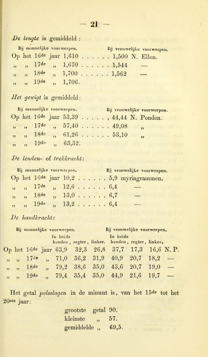 De lengte is gemiddeld : Bij mannelijke voorwerpen. Op het 16de jaar 1,610 „ „ 17»« „ 1,670 „ n » 1.700 „ „ 19de n 1,706. Het gewigt is gemiddeld: Bij mannelijke voorwerpen. Op het 16*> jaar 53,39 „ „ 17de „ 57,40 „ „ 18-i= „ 61,26 „ „ 19* „ 63,32. De lenden- of trekkracht: Bij mannelijke voorwerpen. Op het 16«e jaar 10,2 » » l'de » 12,6 „ „ 18de „ 13,0 „ „ 19de >} 13,2 De handkracht: Bij mannelijke voorwerpen. Bij vrouwelijke voorwerpen. In beide In beide banden, regter, linker, handen, regter, linker. Op het 16.de jaar 63,9 32,3 26,8 37,7 17,3 16,6 N. P. „ „ 17^ „ 71,0 36,2 31,9 40,9 20,7 18,2 — „ „ 18de „ 79,2 38,6 35,0 43,6 20,7 19,0 — „ „ 19de „ 79,4 35,4 35,0 44,9 21,6 19,7 — Het getal polsslagen in de minuut is, van het 15de tot het 20s*e jaar: grootste getal 90. kleinste „ 57. gemiddelde „ 69,5. Bij vrouwelijke voorwerpen. . 1,500 N. Ellen. . 1,544 — . 1,562 — Bij vrouwelijke voorwerpen. , 44,44 K Ponden. . 49,08 . 53,10 Bij vrouwelijke voorwerpen. 5,9 myriagrammen. 6,4 6,7 6.4 —