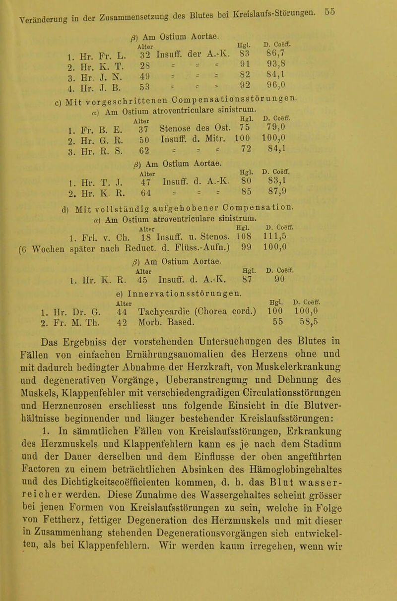 ß) Am Ostium Aortae. Alter Hgl. D. Coeff. 1 Hr Fr L. 32 Insuft'. der A.-K. 83 86,7 2. Hr. K. T. 25 = * ■ 91 93,8 3. Hr. J. N. 49 = S2 84,1 4. Hr. J. B. 53 = , ■* f 92 96,0 c) Mit vorgeschrittenen Compensationsstörungen. a) Am Ostium atroventriculare sinistrum. Alter Hgl. D. Coeff. 1 Fi' B E. 37 Stenose des Ost. 7 5 79,0 2 Hr' G. R. 50 Insuff. d. Mitr. 100 100,0 3. Hr. R. S. 62 = = 72 84,1 ß) Am Ostium Aortae. Alter Hgl. D. Coeff. 1. Hr. T. J. 47 Insuff. d. A.-K. 80 83,1 2. Hr. K R. 64 = = = 85 87,9 d) Mit vollständig aufgehobener Compensation. a) Am Ostium atroventriculare sinistrum. Alter Hgl. D. Coeff. 1. Frl. v. Gh. 18 Insuff. u. Stenos. 108 111,5 (6 Wochen später nach Reduct. d. Flüss.-Aufn.) 99 100,0 ß) Am Ostium Aortae. Alter Hgl. D. Coeff. 1. Hr. K. R. 45 Insuff. d. A.-K. 87 90 e) Innervationsstörungen. Alter Hg1- D. c°eff. 1. Hr. Dr. G. 44 Tachycardie (Chorea cord.) 100 100,0 2. Fr. M. Th. 42 Morb. Based. 55 58,5 Das Ergebniss der vorstehenden Untersuchungen des Blutes in Fällen von einfachen Ernährungsanomalien des Herzens ohne und mit dadurch bedingter Abnahme der Herzkraft, von Muskelerkrankung und degenerativen Vorgänge, Ueberanstrengung und Dehnung des Muskels, Klappenfehler mit verschiedengradigen Circulationsstörungen und Herzneurosen erschliesst uns folgende Einsicht in die Blutver- hältnisse beginnender und länger bestehender Kreislaufsstörungen: 1. In sämmtlichen Fällen von Kreislaufsstörungen, Erkrankung des Herzmuskels und Klappenfehlern kann es je nach dem Stadium und der Dauer derselben und dem Einflüsse der oben angeführten Factoren zu einem beträchtlichen Absinken des Hämoglobingehaltes und des Dichtigkeitscoefficienten kommen, d. h. das Blut wasser- reicher werden. Diese Zunahme des Wassergehaltes scheint grösser bei jenen Formen von Kreislaufsstörungen zu sein, welche in Folge von Fettherz, fettiger Degeneration des Herzmuskels und mit dieser in Zusammenhang stehenden Degenerationsvorgängen sich entwickel- ten, als bei Klappenfehlern. Wir werden kaum irregehen, wenn wir