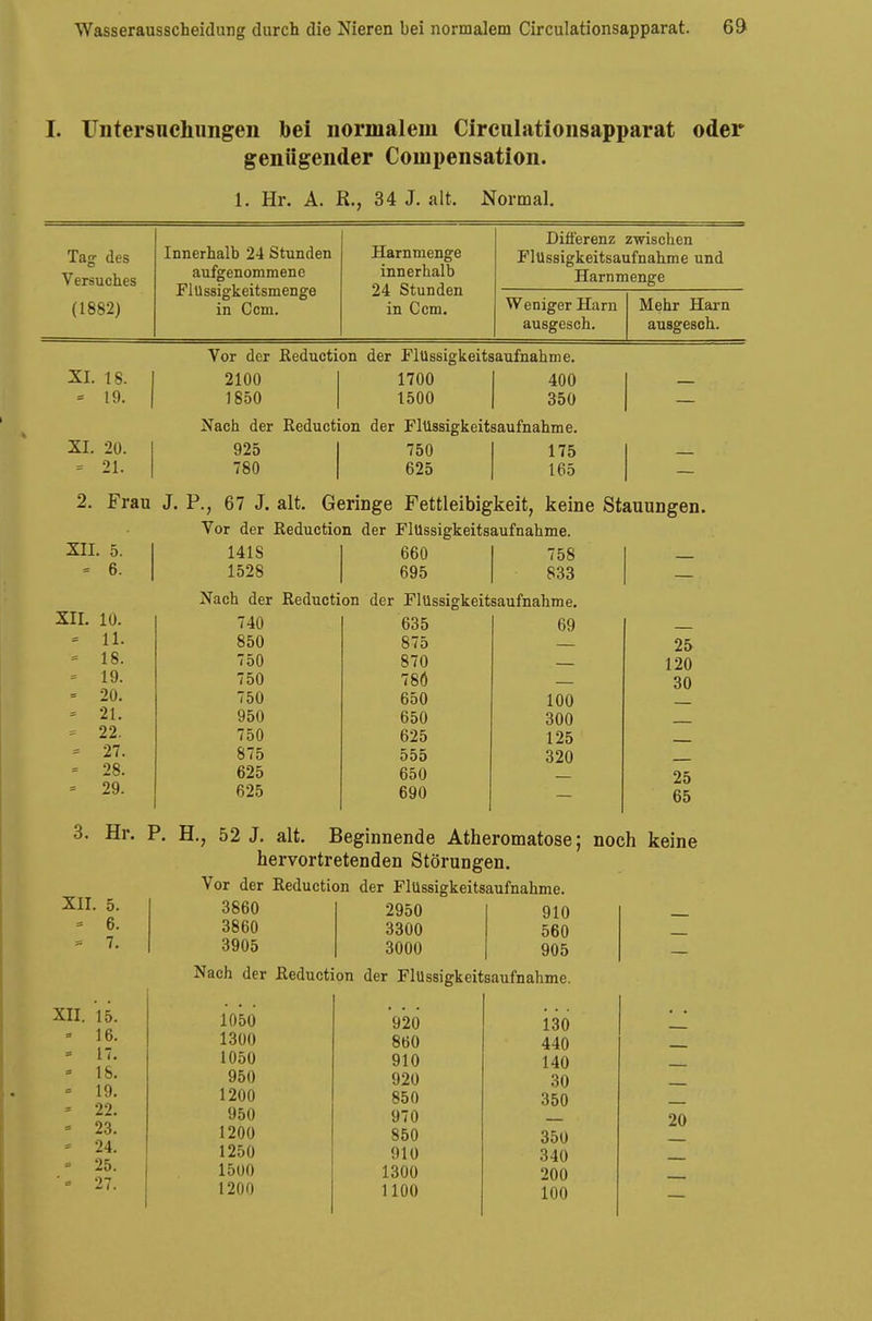 I. Untersuchungen bei normalem Circulationsapparat oder genügender Compensation. 1. Hr. A. R., 34 J. alt. Normal. Tag des Versuches (1882) Innerhalb 24 Stunden aufgenommene FlUssigkeitsmenge in Ccm. Harnmenge innerhalb 24 Stunden in Ccm. Differenz zwischen FlUssigkeitsaufnähme und Harnmenge Weniger Harn ausgesch. Mehr Harn ausgesch. XI. 18. = 19. XI. 20. = 21. Vor der Reducti 2100 1850 Nach der Reducti 925 780 on der Flüssigkeits 1700 1500 on der FlUssigkeits 750 625 aufnähme. 400 350 aufnähme. 175 165 2. Frau J. F., 67 J. alt. Geringe Fettleibigkeit, keine Stauungen. XII. 5. = 6. XII. 10. - 11. = 18. = 19. = 20. « 21. = 22. = 27. - 28. = 29. Vor der Beduction der Flüssigkeitsaufnahme. 141S 1528 660 695 758 833 Nach der Reduction der Flüssigkeitsaufnahme. 740 850 750 750 750 950 750 875 625 625 635 875 870 786 650 650 625 555 650 690 69 100 300 125 320 25 120 30 25 65 3. Hr. P. H., 52 J. alt. Beginnende Atheromatose; noch keine hervortretenden Störungen. Vor der Reduction der Flüssigkeitsaufnahme. XII. 5 * 6 = 7 3860 3860 3905 2950 3300 3000 910 560 905 Nach der Reduction der Flüssigkeitsaufnahme. XII. 15. 16. 17. 18. 19. Tl. 23. 24. 25. 27. 1050 920 130 1300 860 440 1050 910 140 950 920 30 1200 850 350 950 970 20 1200 850 350 1250 910 340 1500 1300 200 1200 1100 100