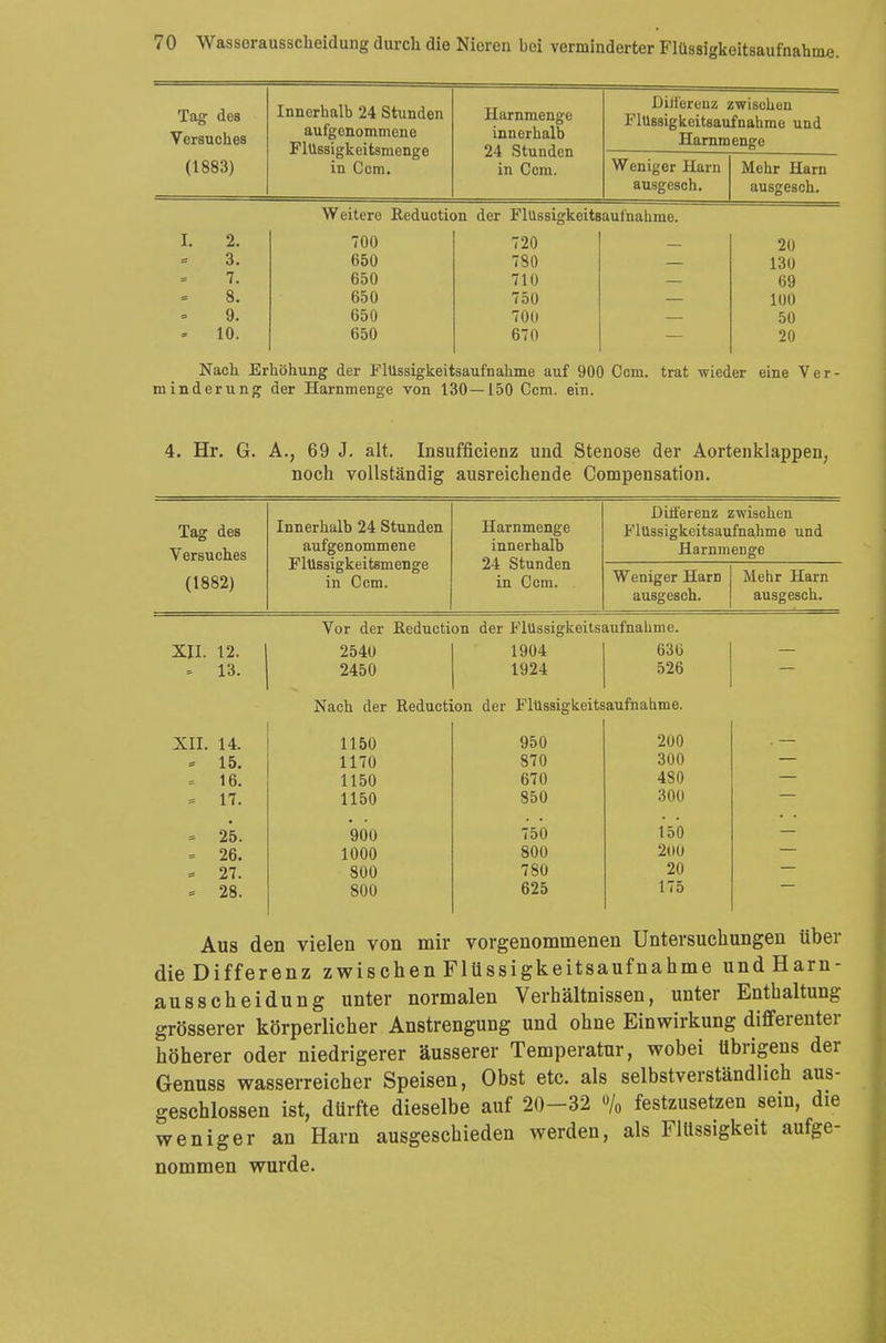 Tag des Versuches (1883) Innerhalb 24 Stunden aufgenommene Flüssigkeitsmenge in Ccm. Harnmenae innerhalb 24 Stunden in Ccm. Differenz zwischen FlUssigkeitsaufnahme und Harnmenge Weniger Harn ausgesch. Mehr Harn ausgesch. I. 2. 3. = 7. 8. 9. = 10. Weitere Reducth 700 650 650 650 650 650 >n der FlUssigkeits 720 780 710 750 700 670 aufnähme. 20 130 69 100 50 20 Nach Erhöhung der Flüssigkeitsaufnahme auf 900 Ccm. trat wieder eine Ver- minderung der Harnmenge von 130—150 Ccm. ein. 4. Hr. G. A., 69 J. alt. Insufficienz und Stenose der Aortenklappen, noch vollständig ausreichende Compensation. Tag des Versuches Innerhalb 24 Stunden aufgenommene Flüssigkeitsmenge in Ccm. Harnmenge innerhalb 24 Stunden in Ccm. Differenz zwischen FlUssigkeitsaufnahme und Harnmenge (1882) Weniger Harn ausgesch. Mehr Harn ausgesch. Vor der Reduction der FlUssigkeitsaufnahme. XII. 12. 1 2540 1904 630 13. 2450 1924 526 Nach der Reduction der FlUssigkeits aufnähme. XII. 14. 1150 950 200 15. 1170 870 300 16. 1150 670 480 17. 1150 850 300 25. *900 750 150 26. 1000 800 200 27. 800 780 20 28. 800 625 175 Aus den vielen von mir vorgenommenen Untersuchungen über dieDifferenz zwischen Flüssigkeitsaufnahme undHarn- ausscheidung unter normalen Verhältnissen, unter Enthaltung grösserer körperlicher Anstrengung und ohne Einwirkung differenter höherer oder niedrigerer äusserer Temperatur, wobei übrigens der Genuss wasserreicher Speisen, Obst etc. als selbstverständlich aus- geschlossen ist, dürfte dieselbe auf 20-32 o/0 festzusetzen sein, die weniger an Harn ausgeschieden werden, als Flüssigkeit aufge- nommen wurde.