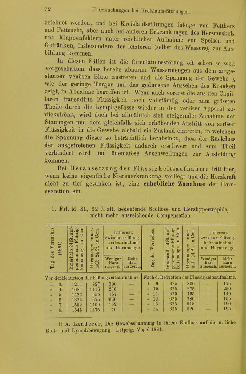 Untersuchungen bei Kreislaufs-Störungen. zeichnet werden, und bei Kreislaufsstörungen infolge von Fettherz und Fettsucht, aber auch bei anderen Erkrankungen des Herzmuskels und Klappenfehlern unter reichlicher Aufnahme von Speisen und Getränken, insbesondere der letzteren (selbst des Wassers), zur Aus- bildung kommen. In diesen Fällen ist die Circulationsstörung oft schon so weit vorgeschritten, dass bereits abnorme Wassermengen aus dem aufge- stautem venösen Blute austreten und die Spannung der Gewebe1), wie der geringe Turgor und das gedunsene Aussehen des Kranken zeigt, in Abnahme begriffen ist. Wenn auch vorerst die aus den Capil- laren transudirte Flüssigkeit noch vollständig oder zum grössten Theile durch die Lymphgefässe wieder in den venösen Apparat zu- rückströmt, wird doch bei allmählich sich steigernder Zunahme der Stauungen und dem gleichfalls sich erhöhenden Austritt von seröser Flüssigkeit in die Gewebe alsbald ein Zustand eintreten, in welchem die Spannung dieser so beträchtlich herabsinkt, dass der Rückfluss der ausgetretenen Flüssigkeit dadurch erschwert und zum Theil verhindert wird und ödematöse Anschwellungen zur Ausbildung kommen. Bei Herabsetzung der Flüssigkeitsaufnahme tritt hier, wenn keine eigentliche Nierenerkrankung vorliegt und die Herzkraft nicht zu tief gesunken ist, eine erhebliche Zunahme der Harn- secretion ein. 1. Frl. M. St., 52 J. alt, bedeutende Scoliose und Herzhypertrophie, nicht mehr ausreichende Compensation. Tag des Versuches (1881) Innerhalb 24 St. auf- genommene Flüssig- keitsmenge in Ccm Harnmenge inner- halb 24St. in Ccm. Differenz zwischenFlüssig- keitsaufnahme und Harnmenge Tag des Versuches. Innerhalb 24 St. auf- genommene Flüssig- keitsmenge in Ccm. Harnmenge inner- halb 24 St. in Ccm. Differenz zwiscüenFlüssig- keitsaufnahme und Harnmenge Weniger Harn ausgesch. Mehr Harn ausgesch. Weniger Harn ausgesch. Mehr Harn ausgesch. Vor derEeduction der FlUssigkeitsaufnahme. Nach d. Reduction der FlUssigkeitsaufnahme. I. 3. 1217 827 390 I. 9. 625 800 175 * 4. 1684 1416 270 = 10. 625 875 250 = 5. 1422 655 767 = 11. 625 765 140 = 6. 1325 675 650 = 12. 625 780 155 = 7. 1502 1400 102 = 13. 625 815 190 » 8. 1545 1475 70 = 14. 625 820 195 1) A. Landerer, Die Gewebsspannung in ihrem Einfluss auf die örtliche Blut- und Lymphbewegung. Leipzig, Vogel 1884.