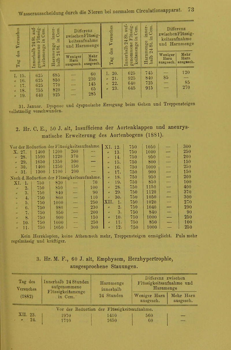 > Versuches lb24St. auf- ene Flüssig- ngc in Com. enge inner- St. in Com. Differenz zwischenFlüssig- keitsaufnahme und Harnmenge es Versuches B «cd C3 w O «So CM O » „SM £ <u B 2 3 s uenge inner- 14 St. in Ccm. Differenz zwischenFlüssig- keitsaufnahme und Harnmenge o -3 bO H Innerha keitsmc —. C CN 5 ä Weniger Harn ansgesch. Mehr Harn ansgesch. bO as H n 3 s !U o -i-> B B 'S i-h bß^ Weniger Harn ansgesch. Mehr Harn ansgesch. L 15. = 16. c 17. * 18. = 19. 625 625 625 755 640 685 850 770 820 925 60 230 145 65 285 1. 20. * 2t. = 22. = 23. 625 925 640 645 745 840 725 915 85 120 85 270 31. Januar. Dyspnoe und dyspnoische Erregung beim Gehen und Treppensteigen vollständig verschwunden. 2. Hr. C. E., 50 J. alt, Insuffizienz der Aortenklappen und aneurys- matische Erweiterung des Aortenbogens (1881). Vor der Reduction der Flüssigkeitsaufnahme. XI. 12. 750 1050 300 X. 27. 1400 1200 200 13. 750 1000 250 * 28. 1590 1220 370 14. 750 950 200 = 29. 1650 1350 300 15. 750 800 150 = 30. 1400 1250 150 16. 750 1000 250 * 31. 1300 1100 200 17. 750 900 150 Nach d. Reduction der Flüssigkeitsaufnahme. 18. 750 950 200 XI. 1. 750 820 70 19. 750 850 100 = 2. 750 850 100 28. 750 1150 400 = 3. 750 840 90 29. 750 1120 370 =- 4. 750 860 110 30. 750 1050 300 5. 750 1000 250 XII. 1. 750 1020 270 = 6. 750 980 230 2. 750 1040 290 = 7. 750 950 200 3. 750 840 90 = 8. 750 900 150 10- 750 1000 250 - 10. 750 1000 250 11. 750 850 100 = 11. 750 1050 300 12. 750 1000 250 Kein Herzklopfen, keine Athenmolh mehr, Treppensteigen ermöglicht. Puls mehr regelmässig und kräftiger. 3. Hr. M. F., 60 J. alt, Emphysem, Herzhypertrophie, ausgesprochene Stauungen. Tag des Versuches Innerhalb 24 Stunden aufgenommene FlUssigkeitsmenge in Ccm. Harnmenge innerhalb Differenz zwischen Flüssigkeitsaufnahme und Harnmenge (1882) 24 Stunden Weniger Harn ausgesch. Mehr Harn ausgesch. XII. 23. - 24. Vor der Reduction der Flüssigkeitsaufnahme. 1970 1710 1410 1650 560 60