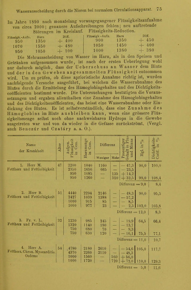 Im Jahre 1890 nach monatelang vorausgegangener Flüssigkeitsaufnahme von circa 2000; genauere Aufschreibungen fehlen; neu auftretende im Kreislauf. Flüssigkeits-Reduction. Diff. Störungen Flnssigk.-Aufn. 950 1070 950 Uanl Diff. Flüsaigk-Aufn. Harn Diff. 1350 + 400 900 1350 + 450 1550 -+- 480 • 1050 1450 +- 400 1050 + 100 1000 1380 +- 380 Die Mehrausscheidung von Wasser im Harn, als in den Speisen und Getränken aufgenommen wurde, ist nach der ersten Ueberlegung wohl nur dadurch möglich, dass der Ueberschuss an Wasser dem Blute und der in den Geweben angesammelten Flüssigkeit entnommen wird. Um zu prüfen, ob diese aprioristische Annahme richtig ist, wurden nachfolgende Versuche ausgeführt, bei welchen die Wasserabnahme des Blutes durch die Ermittelung des Hämoglobingehaltes und des Dichtigkeits- coefficienten bestimmt wurde. Die Untersuchungen bestätigten die Voraus- setzungen und ergaben allenthalben eine Zunahme des Hämoglobingehaltes und des Dichtigkeitscoefficienten, das heisst eine Wasserabnahme oder Ein- dickung des Blutes. Es ist selbstverständlich, dass eine Zunahme des Hämoglobins im Blute ausbleiben kann, wenn eine grössere Flüs- sigkeitsmenge selbst noch ohne nachweisbaren Hydrops in die Gewebe ausgetreten war und von da wieder in die Gefässe zurückströmt. (Vergl. auch Benczür und Czatäry a. a. O.). Name der Krankheit Aufgen. üssigkeit n Ccm. trnmenge n Ccm. Differenz ocentiger alt in Plu? id Minus o .3 i—3 60 Dichtigkeits- Coöff. in o/o i—1 • pH tu W Weniger Mehr W 2200 235Ü 950 950 1040 1656 1085 1260 1160 665 135 310 — 47,3 - 23,5 + 14,2 + 32,5 90,0 99,0 100,0 108,4 Differenz = 9,0 8,4 4440 2427 1000 1000 2294 1039 915 977 2146 1388 85 23 - 48,3 — 57,2 — 8,5 - 2,3 90,0 102,0 95,5 103,8 Differenz = = 12,0 8,3 1230 1320 750 750 985 1140 680 630 245 180 70 120 - 19,9 — 13,7 - 9,3 — 16,1 64,5 75,5 66,4 77,1 Differenz = = 11,0 10,7 4780 4370 1000 1000 2180 2260 1560 1720 2610 2110 560 720 — 54,6 -48,3 + 56,0 + 72,0 105,0 110,0 117.7 129,3 Differenz = = 5,0 11,6 1. Herr M. Fettherz und Fettleibigkeit 47 2. Herr B. Fettherz und Fettleibigkeit 51 3. Fr. v. L. Fettherz und Fettleibigkeit 4. Herr A. Fettherz. Chron. Myocarditis. Oedeme 32 54