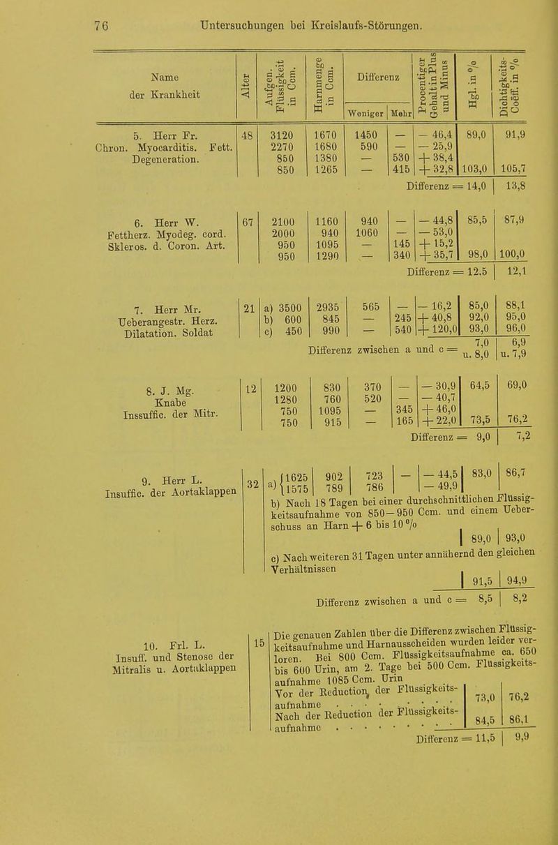 Name der Krankheit Alter Aufgen. Flüssigkeit in Ccm. o fco . p a a s Differenz BJS 9 PH 2 ■5 c -S O -+J ^ ö c3 *d e .2 To W 3.9 .SP • '•♦3 w Weniger Mehr U J= fl Ho o o Qü 5. Herr Fr. Chron. Myocarditis. Degeneration. Fett. 48 3120 2270 850 850 1670 1680 1380 1265 1450 590 530 415 - 46,4 — 25,9 + 38,4 + 32,8 89,0 103,0 91,9 105,7 Differenz = = 14,0 13,8 6. Herr W. Fettherz. Myodeg. Skieros. d. Coron. cord. Art. 67 2100 2000 950 950 1160 940 1095 1290 940 1060 145 340 — 44,8 — 53,0 + 15,2 + 35,7 85,5 98,0 i 87,9 100,0 Differenz = 12.5 j 12,1 7. Herr Mr. Ueherangestr. Herz. Dilatation. Soldat 21 a) 3500 h) 600 c) 450 2935 845 990 565 245 540 — 16,2 + 40,8 + 120,0 85,0 92,0 93,0 88,1 95,0 96,0 Differenz zwischen a und c = 7,0 u. 8,0 6,9 u.7,9 8. J. Mg. Knabe Inssuffic. der Mitr. 12 1200 830 370 — 30,9 64,5 1280 760 520 — 40,7 750 1095 345 + 46,0 750 915 165 + 22,0 73,5 69,0 76,2 Differenz 9,0 7,2 9. Herr L. Insuffic. der Aortaklappen 32 , f1625 a>\l575 902 789 723 786 — 44,5 — 49,9 83,0 86,7 I IOIO loa —j- ■ b) Nach 18 Tagen bei einer durchschnittlichen Flüssig- keitsaufnahme von 850-950 Ccm. und einem Ueber- schuss an Harn + 6 bis 10 °/o , 89,0 | 93,0 c) Nach weiteren 31 Tagen unter annähernd den gleichen Verhältnissen . I 91,5 1 94,9 Differenz zwischen a und c = 8,5 | 8,2 10. Frl. L. Insuff. und Stenose der Mitralis u. Aortuklappen 15 Die genauen Zahlen über die Differenz zwischen FlUssig- keitsaufnahme und Harnausscheiden wurden leider ver- loren Bei 800 Ccm. Flüssigkcitsaufnabme ca. bot) bis SüO Urin, am 2. Tage bei 500 Ccm. FlUss.gkeits- aufnahme 1085 Ccm. Urin Vor der Eeduction, der Flüssigkcits- aufnahme . . • • »_,. *. •/ Nach der lleduction der Flüssigkeits- aufnahme . • • • 73,0 84,5 76,2 86.1 Differenz = 11,5 | 9,9