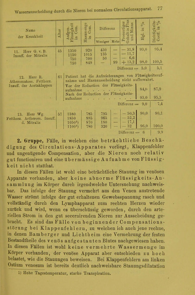 Name der Krankheit Alter ufgen. issigkeit i Ccm. mm enge n Ccm. Differenz oceiitiger mit in Plus id Minus O W — c; o SO w Woniger Mehr t-i —i 11. Herr G. v. B. Insuff. der Mitralis 45 1350 1150 750 750 920 1015 700 849 430 135 50 99 — 31,8 -11,7 — 6,6 + 13,2 93,0 98,0 95,4 100,5 12. Herr R. Atheromatose. Fettherz. Insuff. der Aortaklappen Hl Differenz = 5,0 | 5,1 Patient hat die Aufzeichnungen von Flüssigkeitsauf- nahme und Harnausscheidung nicht aufbewahrt. Vor der Rcduction der Flussigkeits- aufnahme 84,0 87,9 Nach der ßeduction der FlUssigkeits- aufnahme 93,0 95,3 Differenz = 9,0 7,4 13. Herr Wg. Fettherz. Artherom. Insuff. d. Mitralis 57 1580 785 795 - 50,3 90,0 90,1 1850 885 965 — 52,2 10501) 870 180 - 17,1 11001) 780 320 - 32 96,0 100,0 Differenz 9,9 2. Gruppe, Fälle, in welchen eine beträchtliche Beschä- digung des Circulations-Apparates vorliegt, Klappenfehler und ungenügende Compensation, aber die Nieren noch relativ gut functioniren und eine übermässige Aufnahme vonFlüssig- keit nicht statthat. In diesen Fällen ist wohl eine beträchtliche Stauung im venösen Apparate vorhanden, aber keine abnorme Flüssigkeits-An- sammlung im Körper durch irgendwelche Untersuchung nachweis- bar. Das infolge der Stauung vermehrt aus den Venen austretende Wasser strömt infolge der gut erhaltenen Gewebsspannung rasch und vollständig durch den Lymphapparat zum rechten Herzen wieder zurück und wird, wenn es überschüssig geworden, durch den arte- riellen Strom in den gut secernirenden Nieren zur Ausscheidung ge- bracht. Es sind das Fälle von beginnender Compensations- störung bei Klappenfehlern, zu welchen ich auch jene rechne, in denen Bamberger und Lichtheim eine Vermehrung der festen Bestandtheile des venös aufgestauten Blutes nachgewiesen haben. In diesen Fällen ist wohl keine vermehrte Wassermenge im Körper vorhanden, der venöse Apparat aber entschieden zu hoch belastet, wie die Stauungen beweisen. Bei Klappenfehlern am linken Ostium venosum ist bereits deutlich nachweisbare Stauungsdilatation 1) Hohe Tagestemperatur, starke Transpiration.