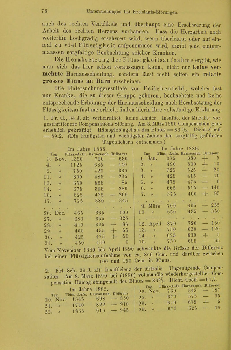 auch des rechten Ventrikels und überhaupt eine Erschwerung der Arbeit des rechten Herzens vorhanden. Dass die Herzarbeit noch weiterhin hochgradig erschwert wird, wenn überhaupt oder auf ein- mal zu vielFlüssigkeit aufgenommen wird, ergibt jede einiger- maassen sorgfältige Beobachtung solcher Kranken. Die Her ab setzung der Flüssigkeitsaufnahme ergibt, wie man sich das hier schon voraussagen kann, nicht nur keine ver- mehrte Harnausscheidung, sondern lässt nicht selten ein relativ grosses Minus an Harn erscheinen. Die Untersuchungsresultate von Feilchenfeld, welcher fast nur Kranke, die zu dieser Gruppe gehören, beobachtete und keine entsprechende Erhöhung der Harnausscheidung nach Herabsetzung der Flüssigkeitsaufnahme erhielt, finden hierin ihre vollständige Erklärung. 1. Fr. G., 34 J. alt, verheirathet; keine Kinder. Insuffic. der Mitralis; vor- geschrittenere Compensations-Störung. Am 8.März 1890 Compensation ganz erheblich gekräftigt. Hämoglobingehalt des Blutes = 86 %. Dicht.-Coeff. = 89,2. (Die häufigsten und wichtigsten Zahlen den sorgfältig geführten Tagebüchern entnommen.) Tag Im Jahre 1888. Flüss.-Aufn. Harnaussch. Differenz 3. 4. 5. 11. 13. 14. 16. 17. Nov. 1350 1125 750 800 650 675 625 725 720 685 420 485 565 395 425 380 630 440 330 265 85 280 200 345 Tag Im Jahre 1889. Flüss.-Aufn. Harnaussch. Differenz 1. 2. 3. 4. 5. 6. 7. Jan. 375 490 725 425 475 665 375 380 500 525 415 47 5 515 460 + 5 10 20 10 0 140 85 26. 27. 28. 29. 30. 31 Dec. 465 680 410 400 425 450 + 100 325 85 55 50 0 12. 13. 14. 15. April 365 355 325 455 475 450 Vom November 1889 bis April 1890 schwankte die Grösse der 9. 10. März 700 650 465 435 235 350 870 750 625 750 720 630 630 695 150 120 5 — 65 Differenz + bei einer Flüssigkeitsaufnahme von ca. 800 Ccm. und darüber zwischen 100 und 150 Ccm. in Minus. 2 Frl Sch 39 J alt. Insuffizienz der Mitralis. Ungenügende Compen- s'ation. Am 8. März 1890 bei (1886) vollständig wiederhergestellter Com- Dicht.-Coen. = 91,7. ag Flüss.-Aufn. Harnaussch. Differenz 23. Nov. 7 30 543 pensation Hämoglobingehalt des Blutes = 86%. Im Jahre 1885. Tag Flüss.-Aufn. Harnaussch. Differenz 20. Nov. 1545 698 — S50 21. > 1740 822 — 918 22. <- 1855 910 — 945 25. 26. 29. 670 670 670 575 675 625 — 187 — 95 + 5 — IS