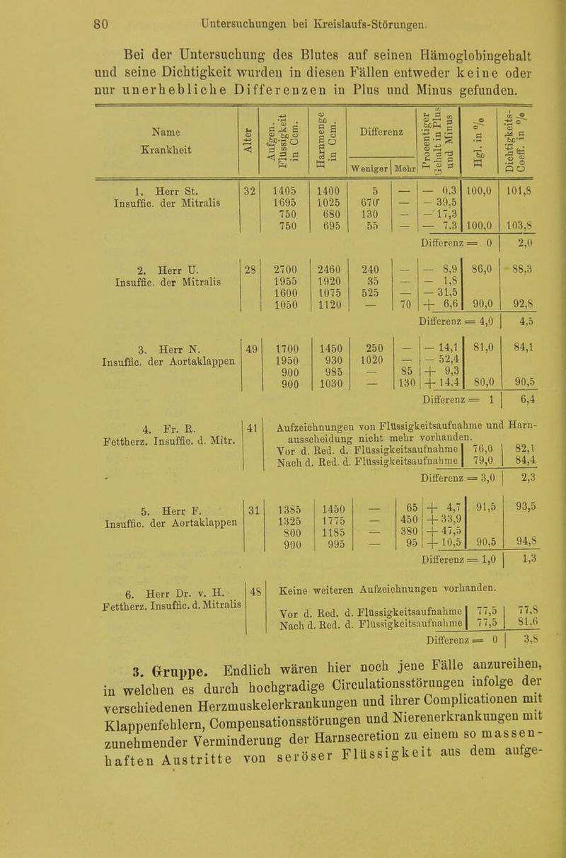 Bei der Untersuchung des Blutes auf seiueu Hämoglobiugehalt und seine Dichtigkeit wurden in diesen Fällen entweder keine oder nur unerhebliche Differenzen in Plus und Minus gefunden. +3 CO M Ö od N ame o> s /4 £ g'60 o bo . Differenz 8>S 1 o e a s M B Krankheit rj Ol «1.2.2 Harnn in C Weniger Mehr S-S g <0 <j ° ^ _. O ci t3 n ,a s pH o 3 To w Dichtig Ooeflf. i 1. Herr St. 32 1405 1400 5 — 0.3 100,0 101,8 Insuffic. der Mitralis 1695 1025 671T - 39,5 750 680 130 - 17,3 750 695 55 — 7.3 100,0 103,8 Differenz = 0 2,0 2. Herr U. 28 2700 2460 240 — 8,9 86,0 88,3 Insuffic. der Mitralis 1955 1920 35 - 1,8 1600 1075 525 — 31,5 1050 1120 70 + 6,6 90,0 92,8 Differenz = 4,0 4,5 3. Herr N. Insuffic. der Aortaklappen 4. Fr. R. Fettherz. Insuffic. d. Mitr. 49 1700 1450 250 -14,1 81,0 84,1 1950 930 1020 — 52,4 900 985 85 + 9,3 900 1030 130 + 14.4 80,0 90,5 Differenz = 1 6,4 41 Aufzeichnungen von FlUssigkeitsaufuahme und Harn- ausscheidung nicht mehr vorhanden. Vor d. Red. d. Flussigkeitsaufnahme I 76,0 ] 82,1 Nach d. Red. d. FlUssigkeitsaufuahme | 79,0 84,4 Differenz = 3,0 5. Herr F. Insuffic. der Aortaklappen 31 1385 1450 65 + 4,7 91,5 1325 1775 450 + 33,9 800 1185 380 + 47,5 900 995 95 + 10,5 90,5 2,3 93,5 94,8 6. Herr Dr. v. H. Fettherz. Insuffic. d. Mitralis 48 Differenz = 1,0 I Keine weiteren Aufzeichnungen vorhanden. Vor d. Red. d. Flussigkeitsaufnahme Nach d. Red. d. Flussigkeitsaufnahme 77,o 7 7,5 1,3 77.8 81,6 Differenz = 0 3,8 3. Gruppe. Endlich wären hier noch jene Fälle anzureihen, in welchen es durch hochgradige Circulationsstörungen infolge der verschiedenen Herzmuskelerkrankungen und ihrer Complicationen mi Klappenfehlern, Compensationsstörungen und Nierenerkrankungen mit zunehmender Verminderung der Harnsecretion zu einem so massen- haften Austritte von seröser Flüssigkeit aus dem aufge-