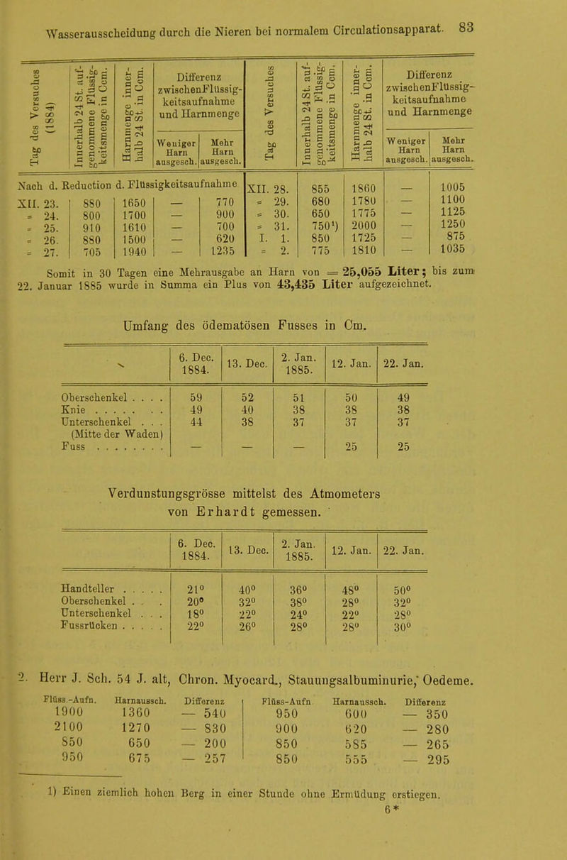 Tag des Versuches (1884) Innerhalb 24 St. auf- genommene Flüssig- keitsmenge in Ccm. Harnmenge inner- halb 24 St. in Ccm. Differenz zwischenFlüssig- keitsaufnahme und Harnmenge Tag des Versuches Innerhalb 24 St. auf- genommene Flüssig- keitsmenge in Ccm. Harnmenge inner- halb 24 St. in Ccm. Differenz zwischenFlüssig- keitsaufnahme und Harnmenge Weiiiger Harn ansgesch. Mehr Harn ausgesch. Weniger Harn ansgesch. Mehr Harn ansgesch. Nach d. Reduction d. FlUssigkeitsaufnahme XII. 28. 855 1860 1005 XII. 23. 880 1650 770 = 29. 680 1780 1100 = 24. 800 1700 900 = 30. 650 1775 1125 = 25. 910 1610 700 = 31. 7501) 2000 1250 - 26. 880 1500 620 I. 1. 850 1725 875 = 27. 705 1940 1235 - 2. 775 1810 1035 Somit in 30 Tagen eine Mehrausgabe an Harn von = 25,055 Liter; bis zum 22. Januar 1885 wurde in Summa ein Plus von 43,435 Liter aufgezeichnet. Umfang des ödematösen Fusses in Cm, 6. Dec. 1884. 13. Dec. 2. Jan. 1885. 12. Jan. 22. Jan. Oberschenkel .... 59 52 51 50 49 Knie 49 40 38 38 38 Unterschenkel . . . 44 38 37 37 37 IMitte der Waden) 25 25 Verdunstungsgrösse mittelst des Atmometers von Erhardt gemessen. 6. Dec. 1884. 13. Dec. 2. Jan. 1885. 12. Jan. 22. Jan. Handteller 21° 40° 36° 48° 50° Oberschenkel . . 20° 32° 38° 28° 32° Unterschenkel . . . 18° 22° 24° 22° 28° 22° 26° 28° 28° 30° Herr J. Seh. 54 J. alt, Chron. Myocard., Stauungsalbuminurie,' Oedeme. Flüss.-Aufn. 1900 2100 850 950 Harnaussch. 1360 1270 650 67 5 Differenz — 540 — 830 — 200 — 257 Flüss-Aufn 950 900 850 850 Harnaussch. 600 620 585 555 Differenz — 350 — 280 — 265 — 295 1) Einen ziemlich hohen Berg in einer Stunde ohne Ermüdung erstiegen. 6*