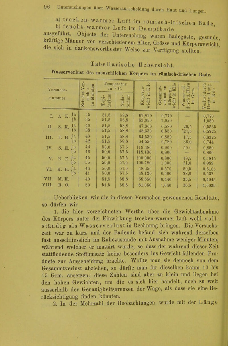 a) trocken-warmer Luft im römisch-irischen Bade b) feucht-warnier Luft im Dampfbade ausgeführt. Objecte der Untersuchung waren Badegäste, gesunde kraftige Männer von verschiedenem Alter, Grösse und Körpergewicht' die sich in dankenswerthester Weise zur Verfügung stellten. Tabellarische Uebersicht. Wasserverlust des menschlichen Körpers im römisch-irischen Bade. Vcrsuchs- 'S o CD -3 Temperatur in 0 C. o i o s « |w Wasserverl, durch d. Harn in Grm. urch ung. lo •+J CO ^ •i-i i E .2 i, £ =3 5 t .2 ü & t/3 O S e Ol * :0 .£5 W .2 % S m <u .5 .O £ 3 .2 jt m » — O CS I. A.K.J* 45 35 51,5 51,5 58,8 58,8 62,820 63,050 0,770 1,050 0,770 1,050 ii. s.K.j; 40 38 51,5 51,5 58,8 58,8 47,900 48,330 0,580 0,550 26,5 '27,5 0,5535 0,5225 III. J. H. Ja 43 42 51,5 51,5 58,5 5S.S 64,530 64,550 0,850 0,780 17,5 36,0 0,8325 0,744 IV. S. E. Jjj 44 46 50,0 50,0 57,5 57,5 119,480 118,130 0,900 0,800 50,0 0,850 0,800 V. R. E. Ja 45 55 50,0 50,0 57.5 57,5 100,000 100,780 0,800 1,000 18,5 21,0 0,7815 0,989 VI. K. H. J j 46 41 50,0 50,0 57,5 57,5 48,650 48,120 0,570 0,560 59,5 28,0 0,5105 0,532 VII. M. K. 40 51,5 58,8 68,550 0,440 35,5 0,4045 VIII. R. 0. 50 51,5 58,8 81,060 1,040 36,5 1,0035 Ueberblicken wir die in diesen Versuchen gewonnenen Resultate, so dürfen wir 1. die hier verzeichneten Werthe über die Gewichtsabnahme des Körpers unter der Einwirkung trocken-warmer Luft wohl voll- ständig als Wasserverlust in Rechnung bringen. Die Versuchs- zeit war zu kurz und der Badende befand sich während derselben fast ausschliesslich im Ruhezustande mit Ausnahme weniger Minuten, während welcher er massirt wurde, so dass der während dieser Zeit stattfindende Stoffumsatz keine besonders ins Gewicht fallenden Pro- duete zur Ausscheidung brachte. Wollte man sie dennoch von dem Gesammtverlust abziehen, so dürfte man für dieselben kaum 10 bis 15 Grm. ansetzen; diese Zahlen sind aber zu klein und liegen bei den hohen Gewichten, um die es sich hier handelt, noch zu weit ausserhalb der Genauigkeitsgrenzen der Wage, als dass sie eine Be- rücksichtigung finden könnten. 2. In der Mehrzahl der Beobachtungen wurde mit der Länge