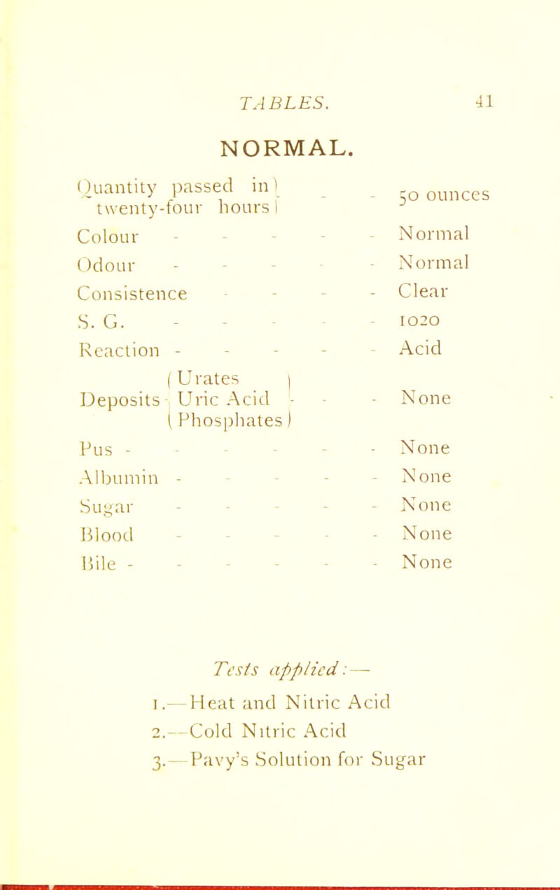 NORMAL. Quantity passed in I _ twenty-tour hours I Colour ----- Normal Odour ----- Normal Consistence . - - - Clear S. G. ----- I020 Reaction ----- Acid ( Urates i Deposits Uric Acid - ■ - None ( Phosphates) Pus ------ None Albumin ----- None Sugar ----- None ]31ood ----- None Bile None Tfsfs applied: — 1. — Heat and Nitric Acid 2. --Cold Nitric Acid 3. — Pavy's Solution for Sugar