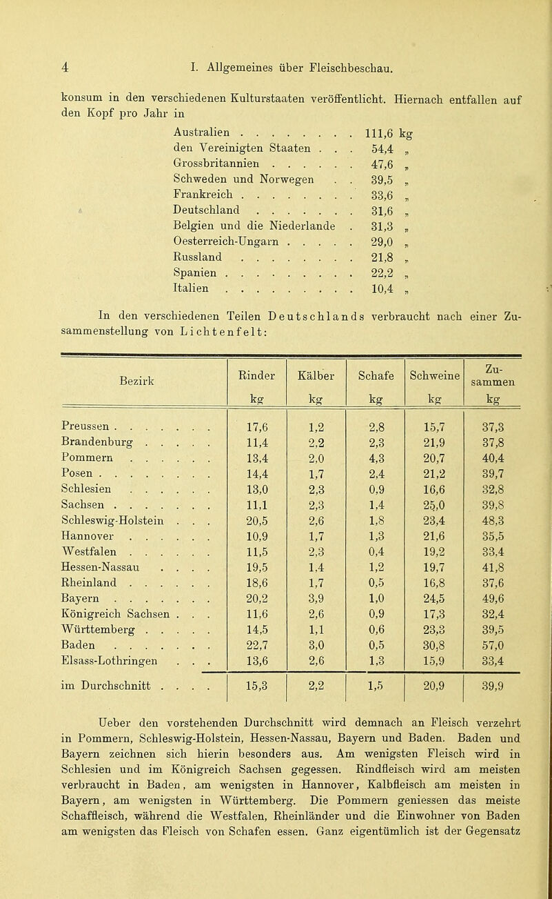 konsum in den verschiedenen Kulturstaaten veröffentlicht. Hiernach entfallen auf den Kopf pro Jahr in Australien 111,6 kg den Vereinigten Staaten . . . 54,4 „ Grossbritannien 47,6 , Schweden und Norwegen . . 39,5 „ Frankreich 33,6 „ ' Deutschland 31,6, Belgien und die Niederlande . 31,3 „ Oesterreich-Ungarn 29,0 „ Russland 21,8 , Spanien 22,2 , Italien 10,4 „ In den verschiedenen Teilen Deutschlands verbraucht nach einer Zu- sammenstellung von Lichtenfeit: Bezirk Rinder kg Kälber kg Schafe kg Schweine kg Zu- sammen kg 17,6 1,2 2,8 15,7 37,3 Brandenburg 11,4 2,2 2,3 21,9 37,8 Pommern 13,4 2,0 4,3 20,7 40,4 14,4 1,7 2,4 21,2 39,7 13,0 2,3 0,9 16,6 32,8 11,1 2,3 1,4 25,0 39,8 Schleswig-Holstein . . . 20,5 2,6 1,8 23,4 48,3 10,9 1,7 1,3 21,6 35,5 11,5 2,3 0,4 19,2 33,4 Hessen-Nassau .... 19,5 1,4 1,2 19,7 41,8 Rheinland 18,6 1,7 0,5 16,8 37,6 Bayern 20,2 3,9 1,0 24,5 49,6 Königreich Sachsen . . . 11,6 2,6 0,9 17,3 32,4 Württemberg 14,5 1,1 0,6 23,3 39,5 22,7 3,0 0,5 30,8 57,0 Elsass-Lothringen . . . 13,6 2,6 1,3 15,9 33,4 im Durchschnitt .... 15,3 2,2 1,5 20,9 39,9 üeber den vorstehenden Durchschnitt wird demnach an Fleisch verzehrt in Pommern, Schleswig-Holstein, Hessen-Nassau, Bayern und Baden. Baden und Bayern zeichnen sich hierin besonders aus. Am wenigsten Fleisch wird in Schlesien und im Königreich Sachsen gegessen. Rindfleisch wird am meisten verbraucht in Baden, am wenigsten in Hannover, Kalbfleisch am meisten in Bayern, am wenigsten in Württemberg. Die Pommern gemessen das meiste Schaffleisch, während die Westfalen, Rheinländer und die Einwohner von Baden am wenigsten das Fleisch von Schafen essen. Ganz eigentümlich ist der Gegensatz