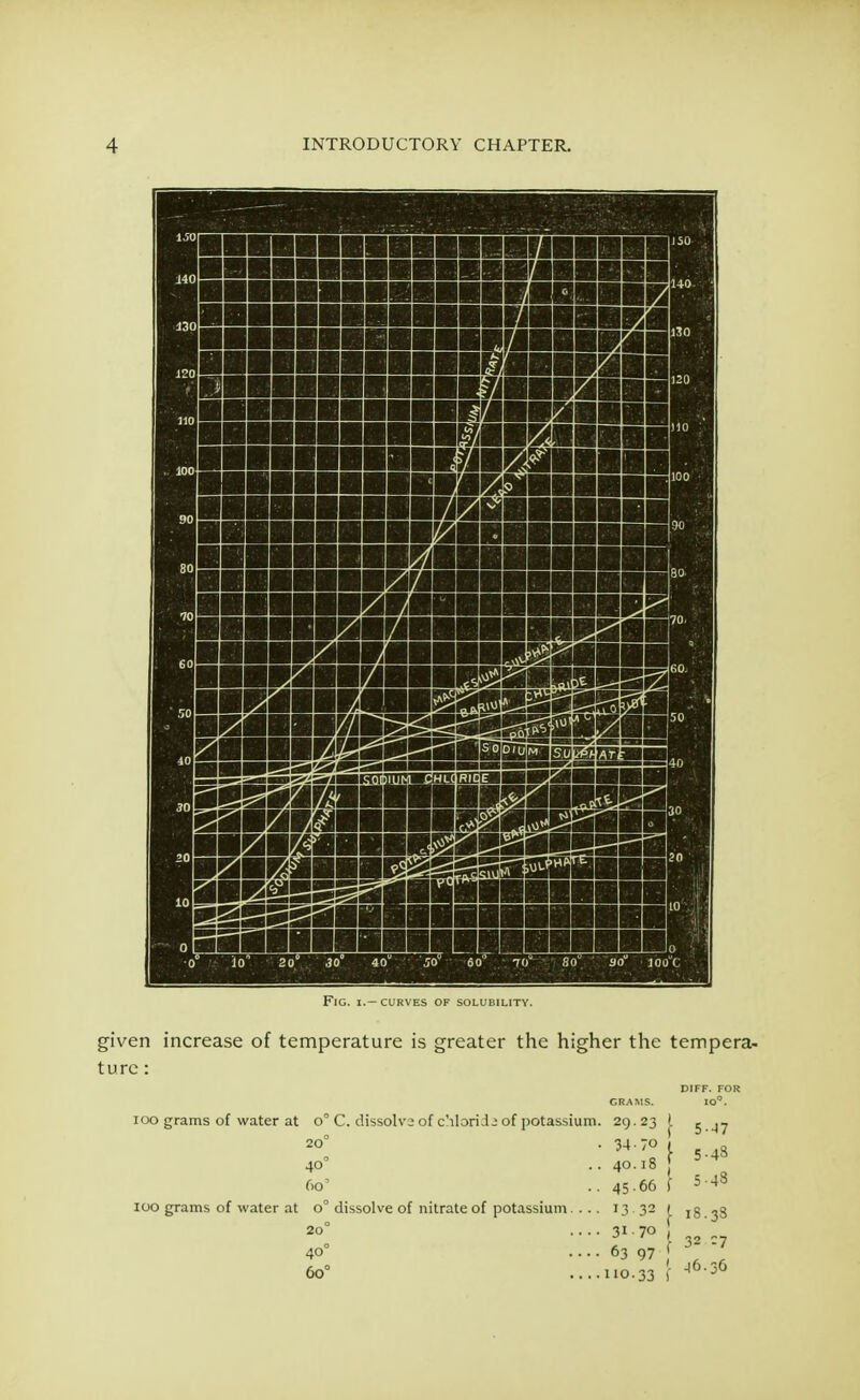 Fig. i.—curves of solubility. given increase of temperature is greater the higher the tempera- ture : DIFF. FOR ioo grams of water at o° C. dissolve of chlorid J of potassium 20° 40° 6o' ioo grams of water at o dissolve of nitrate of potassium. . 20° 40° 6o° 23 29 34 40 45 13 3i 63 97 110.33 ) \ 5-47 SI 5 48 66 } 513 32 f 18.38 7° f 32 C7 I 46.36