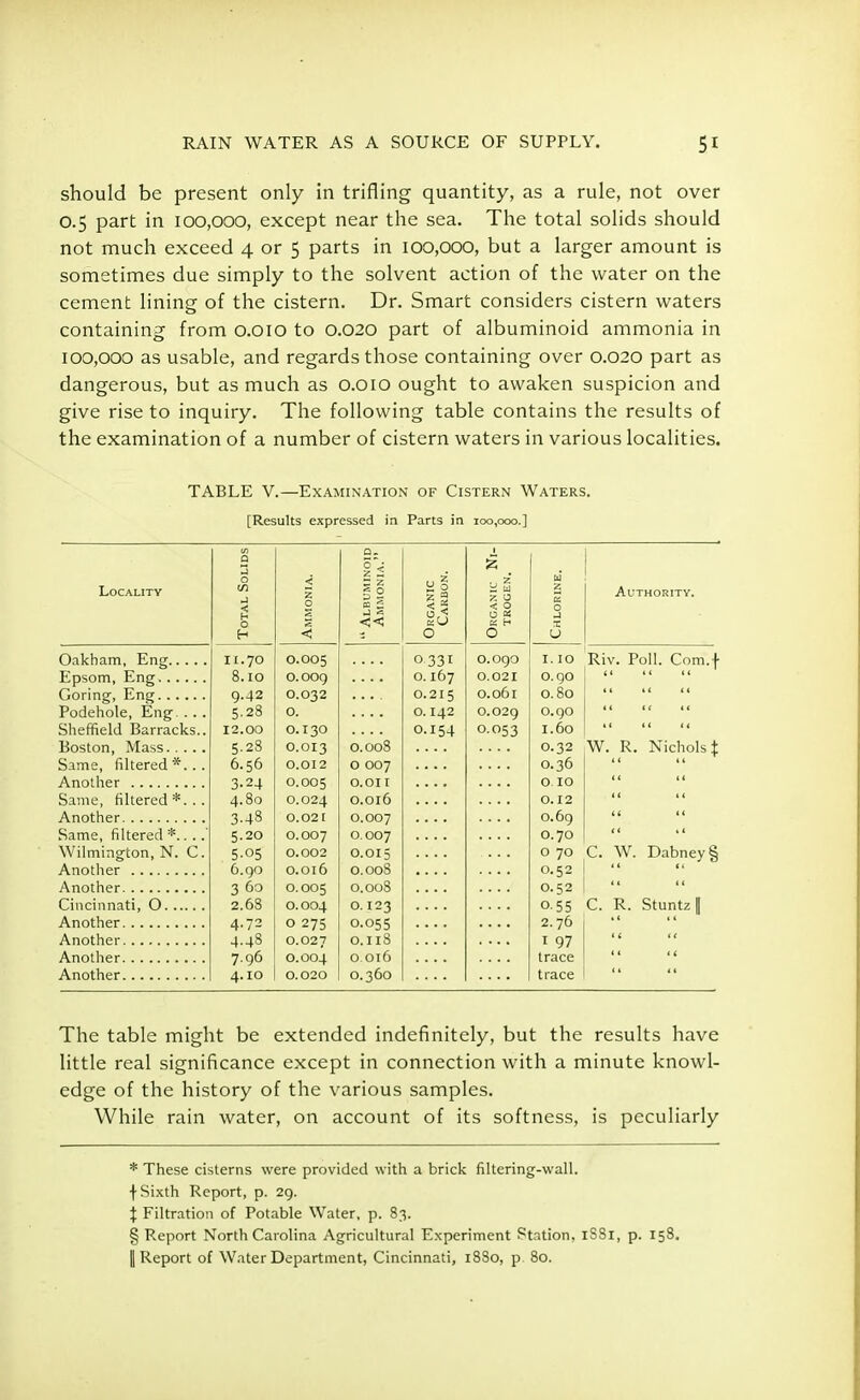 should be present only in trifling quantity, as a rule, not over 0.5 part in 100,000, except near the sea. The total solids should not much exceed 4 or 5 parts in 100,000, but a larger amount is sometimes due simply to the solvent action of the water on the cement lining of the cistern. Dr. Smart considers cistern waters containing from 0.010 to 0.020 part of albuminoid ammonia in 100,000 as usable, and regards those containing over 0.020 part as dangerous, but as much as 0.010 ought to awaken suspicion and give rise to inquiry. The following table contains the results of the examination of a number of cistern waters in various localities, TABLE V.—Examination of Cistern Waters. [Results expressed in Parts in 100,000.] 0. 1 S o^ Locality 0 03 »J 2 0 MM ON I A. z S 5 z = S « KCANIC Cakbon. KCANIC TROGEN. HLORINE. Authority. H < O O V Oakham, Eng 11.70 0.005 033I O.O9O I. IO Riv. Poll. Com.f 8.10 O.OO9 O.167 O.02I o.go t 9.42 0.032 O.215 0.06l 0.80 Podehole, Eng;. ... 5.28 0. 0.142 O.O29 0.90 Sheffield Barracks.. 12.00 0.130 O.154 0-053 1.60 1 C 11 5-28 0.013 0.008 0.32 W. R. Nichols X Same, filtered *... 6.56 0.012 0 007 0.36 3-24 O.005 O.OI I 0.10 Same, filtered *. .. 4.80 0.024 0.016 0.12 Another 3.48 0.021 0.007 0.69 Same, filtered *....' 5.20 O.OO7 0.007 0.70 Wilmington, N. C. 5-05 0.002 0.015 0 70 c. W. Dabney§ Another 6.go O.OI6 0.008 0.52 3 60 O.OO5 0.008 0.52 2.68 O.OO4 0.123 o.55 c. R. Stuntz fl 4.72 O 275 0.055 2.76 4.48 O.O27 0.118 1 97 7.96 O.OO4 0.016 trace Another 4.10 0.020 0.360 trace The table might be extended indefinitely, but the results have little real significance except in connection with a minute knowl- edge of the history of the various samples. While rain water, on account of its softness, is peculiarly * These cisterns were provided with a brick filtering-wall. \ Sixth Report, p. 29. \ Filtration of Potable Water, p. 83. § Report North Carolina Agricultural Experiment Station, 1S81, p. 158. || Report of Water Department, Cincinnati, 18S0, p 80.