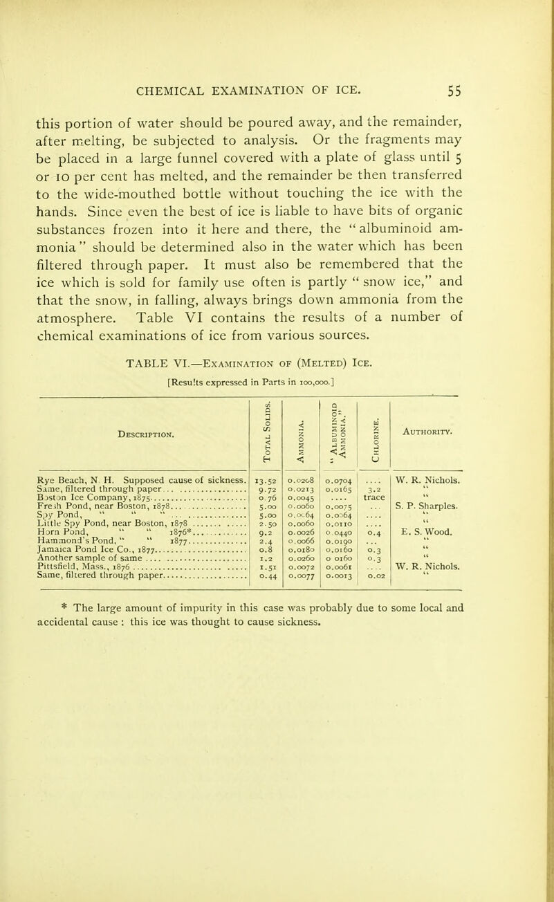 this portion of water should be poured away, and the remainder, after melting, be subjected to analysis. Or the fragments may be placed in a large funnel covered with a plate of glass until 5 or 10 per cent has melted, and the remainder be then transferred to the wide-mouthed bottle without touching the ice with the hands. Since even the best of ice is liable to have bits of organic substances frozen into it here and there, the  albuminoid am- monia  should be determined also in the water which has been filtered through paper. It must also be remembered that the ice which is sold for family use often is partly  snow ice, and that the snow, in falling, always brings down ammonia from the atmosphere. Table VI contains the results of a number of chemical examinations of ice from various sources. TABLE VI.—Examination of (Melted) Ice. [Results expressed in Parts in 100,000.] Description. Total Solids. Ammonia.  Albuminoid Ammonia. | Chlorine. Authority. Rye Beach, N H. Supposed cause of sickness. 13.52 0.0208 0.0704 W. R. Nichols. 9.72 0.0213 0.0165 3-2 0.76 0.0045 trace 5.00 0.0060 0.0075 S. P. Sharpies. 5.00 0.OL64 0.0364 2.50 0.0060 O.OIIO 9.2 0.0026 0,0440 0.4 E. S. Wood. 2.4 0.0066 0.0190 0.8 0.0180 0.0160 °-3 1.2 0.0260 0 0160 °-3 Pittsfield, Mass., 1876 i.5» 0.0072 0.0061 W. R. Nichols. 0.44 0.0077 0.0013 0.02 * The large amount of impurity in this case was probably due to some local and accidental cause : this ice was thought to cause sickness.